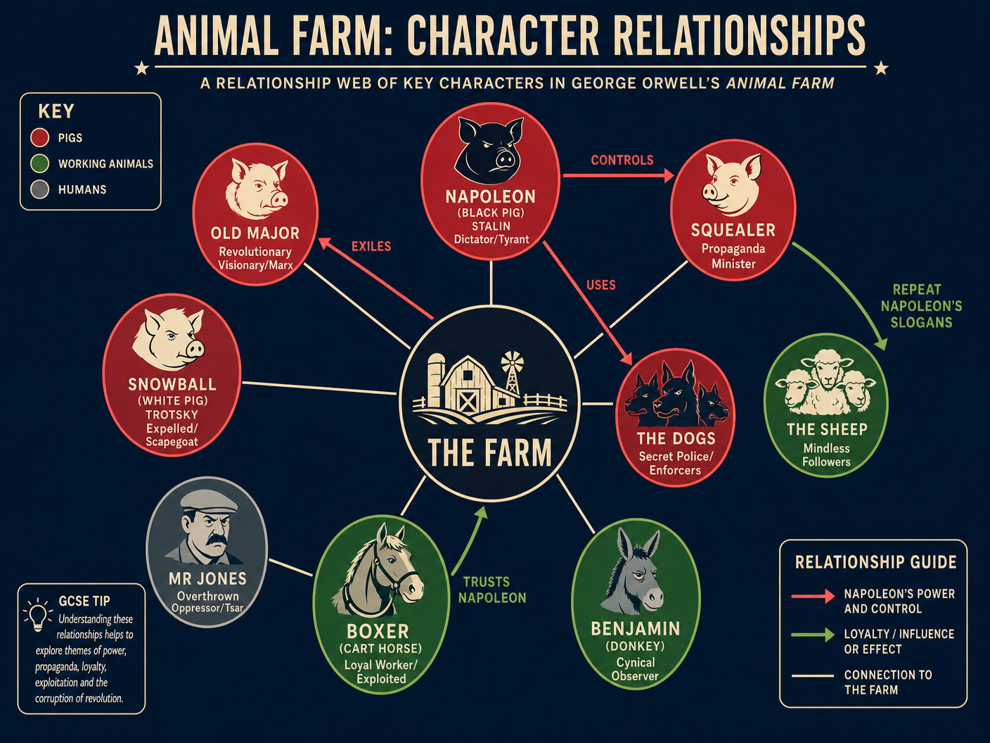 Character Relationships and Allegorical Roles