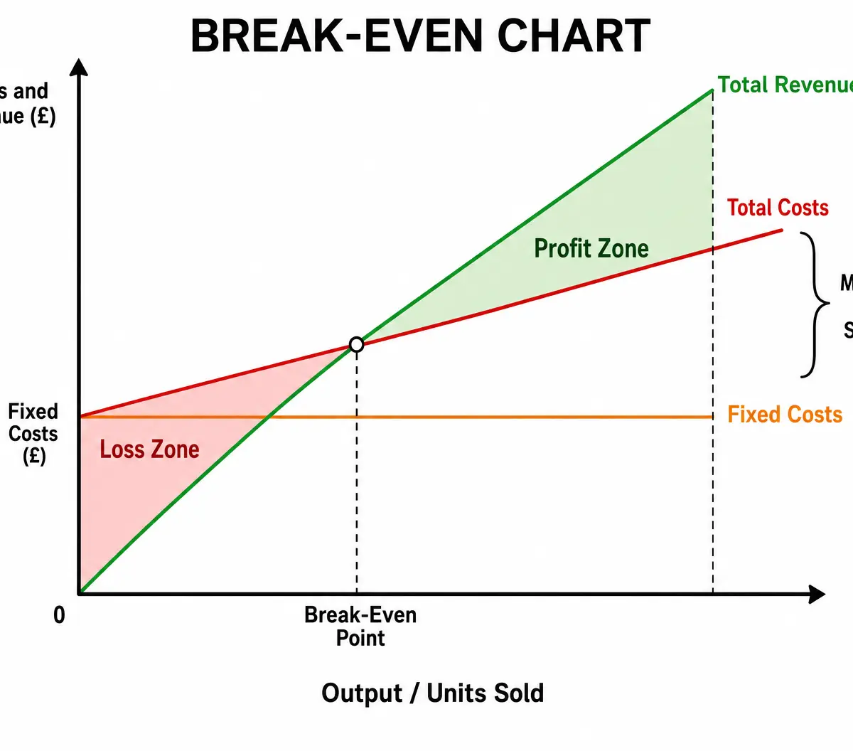 Break-Even Chart