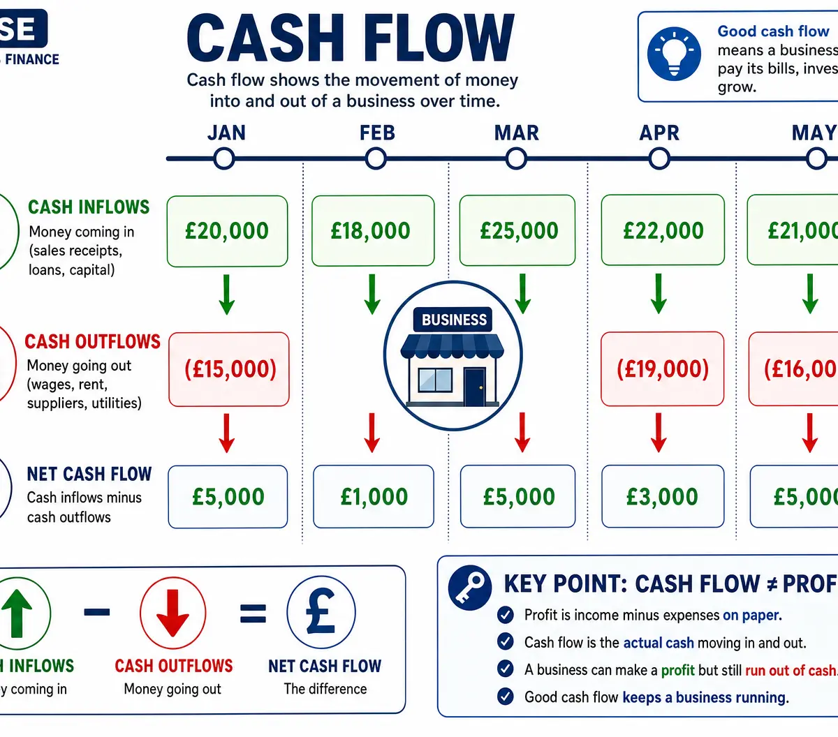 Understanding Cash Flow