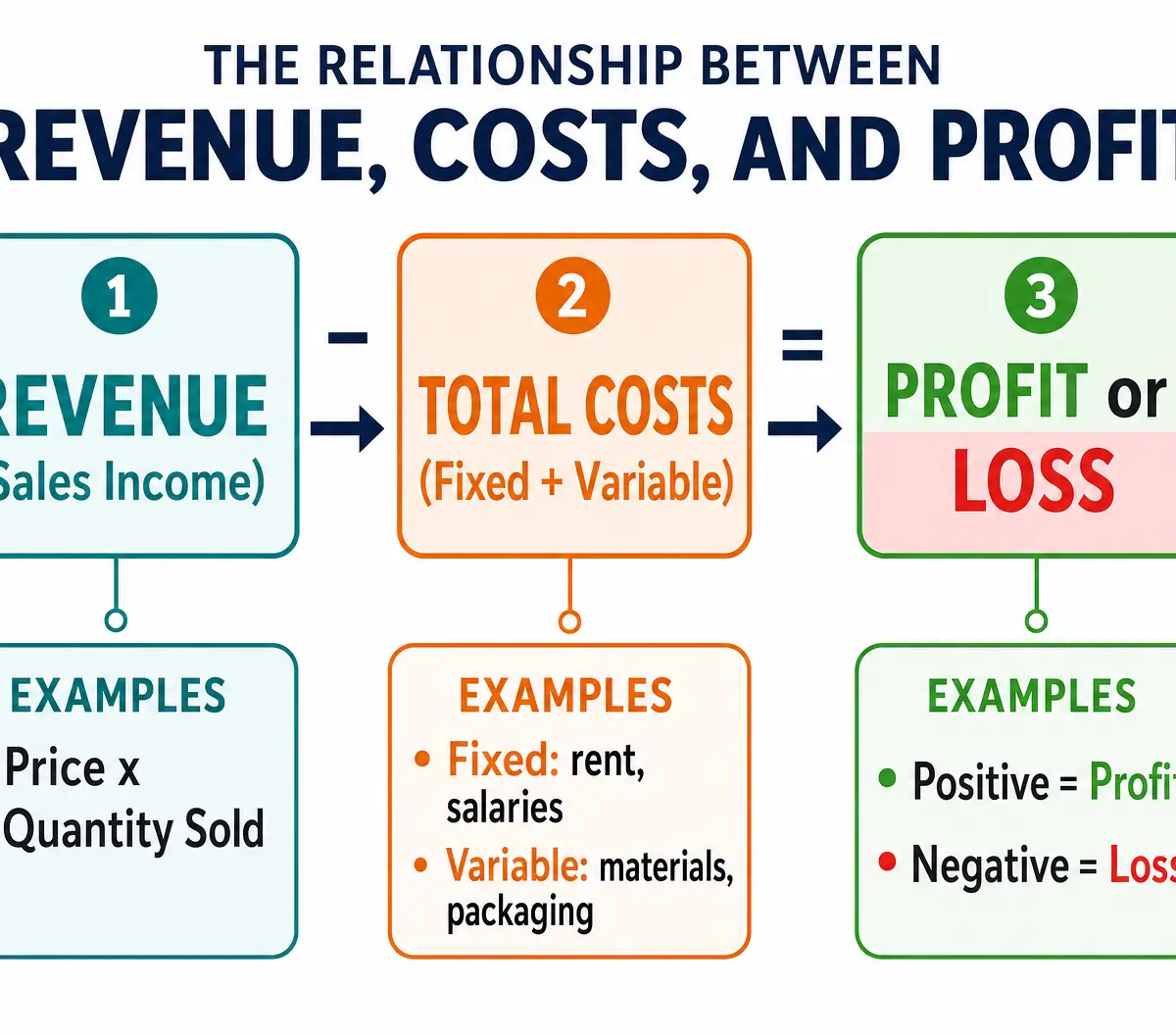 Revenue, Costs, and Profit Relationship