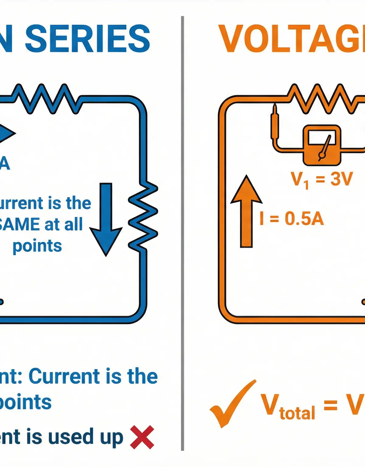 Visual comparison of how current and voltage behave in series.