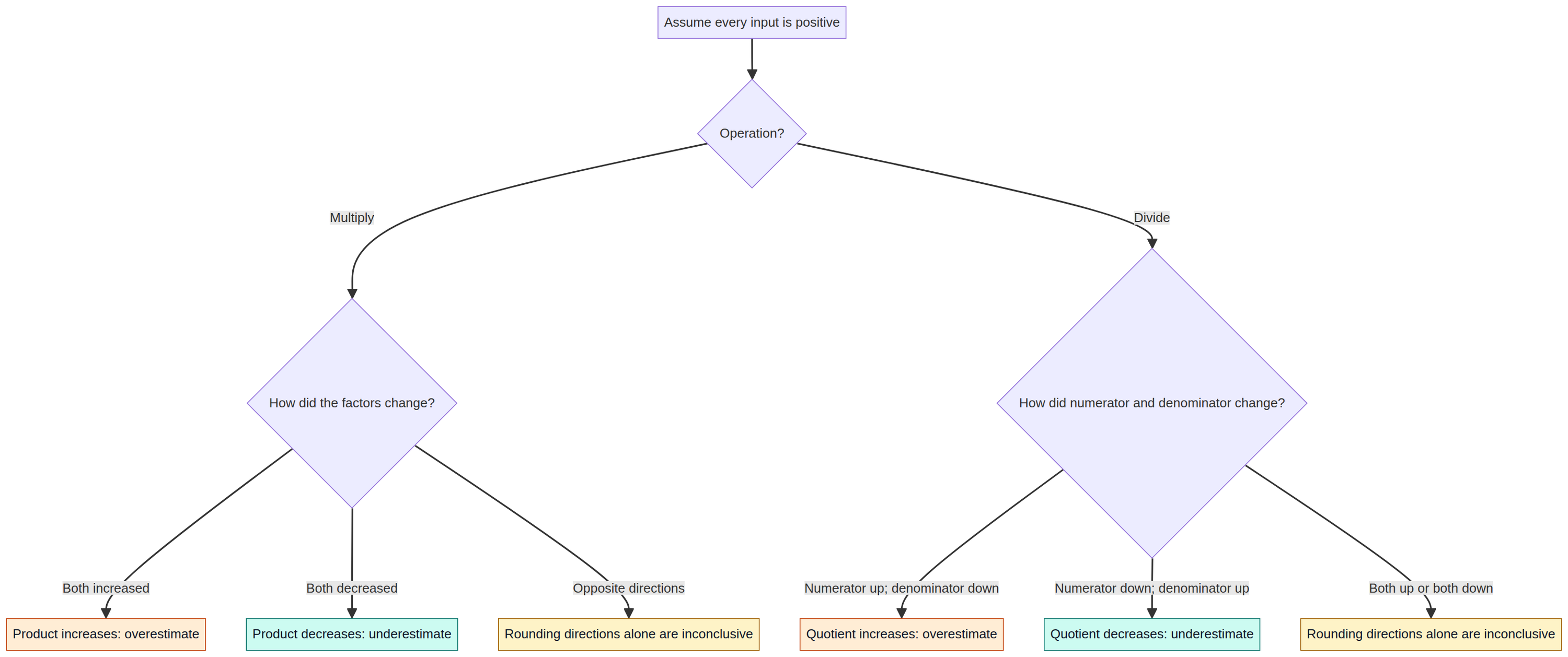 Explain how each input change affects the result, rather than guessing from the word rounding.