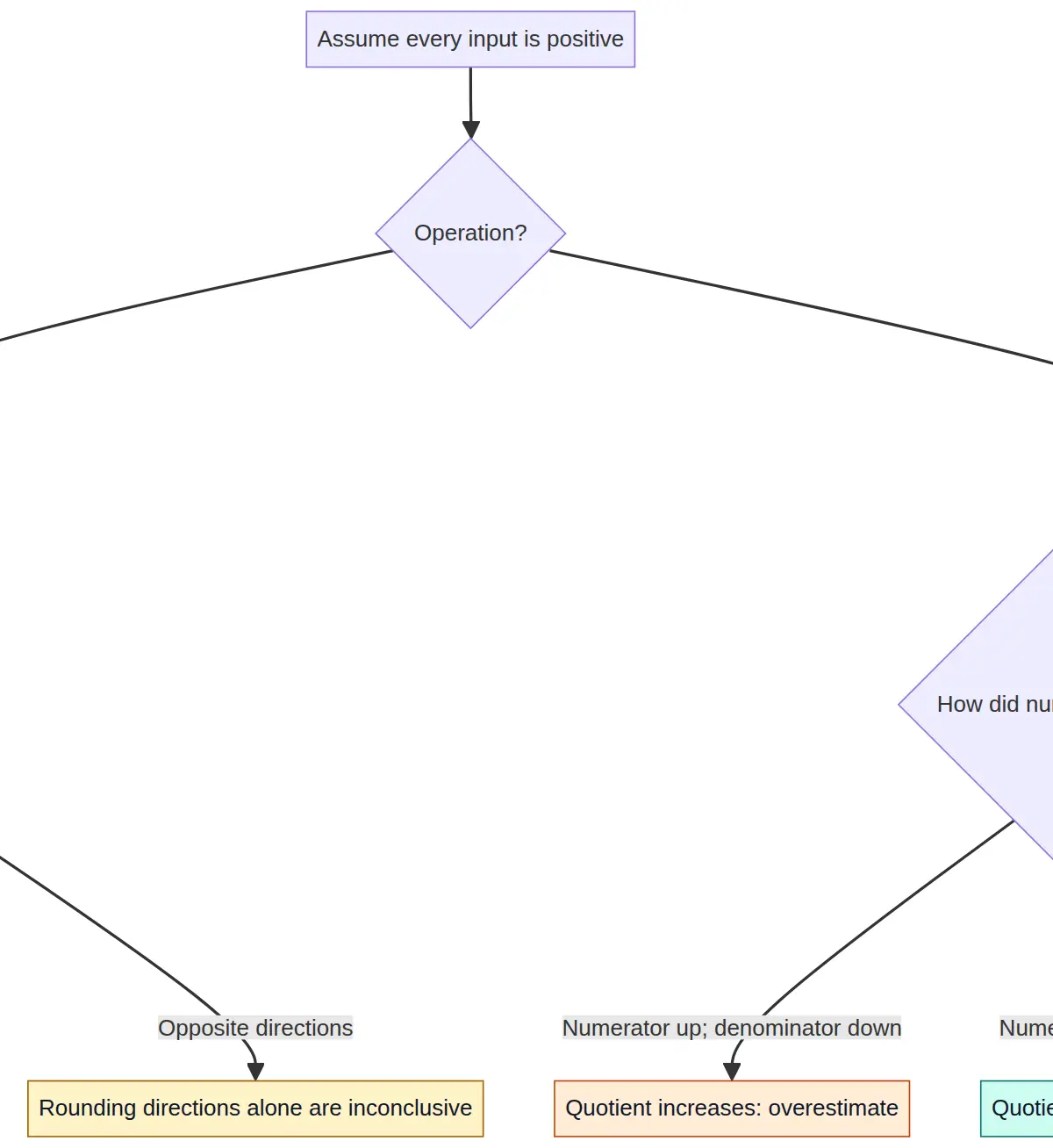 Explain how each input change affects the result, rather than guessing from the word rounding.