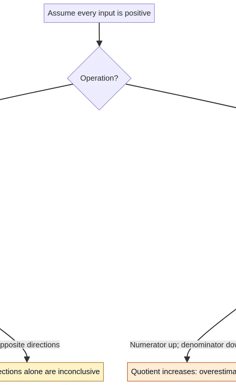 Explain how each input change affects the result, rather than guessing from the word rounding.