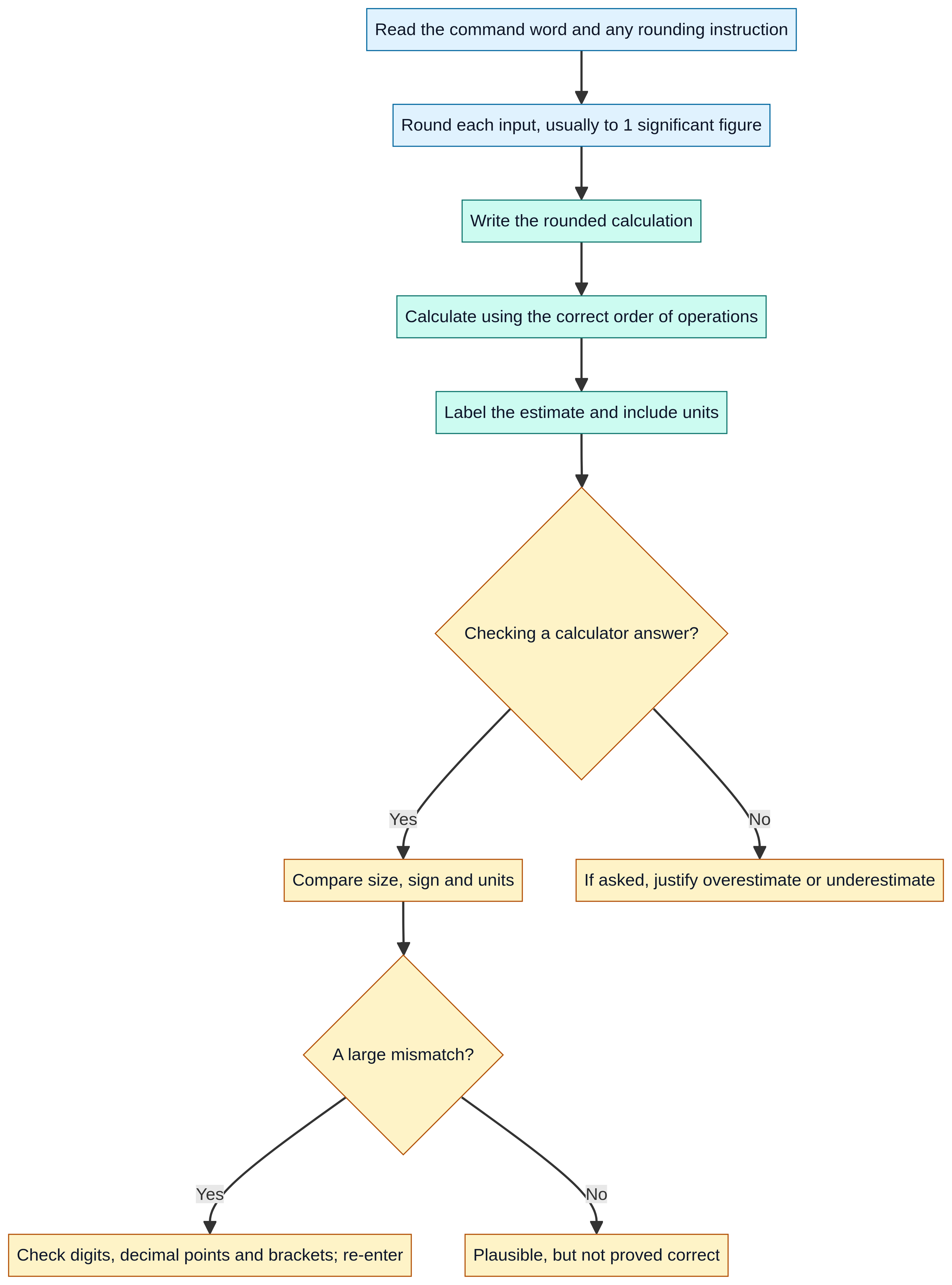 Round the inputs, write the calculation, evaluate, and check size, sign and units.