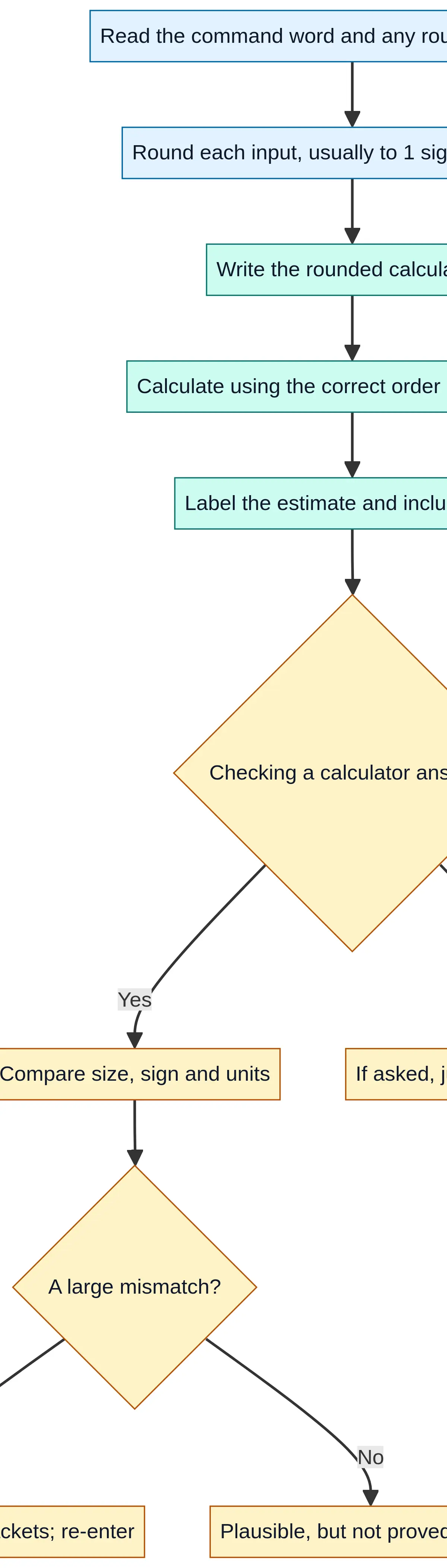 Round the inputs, write the calculation, evaluate, and check size, sign and units.