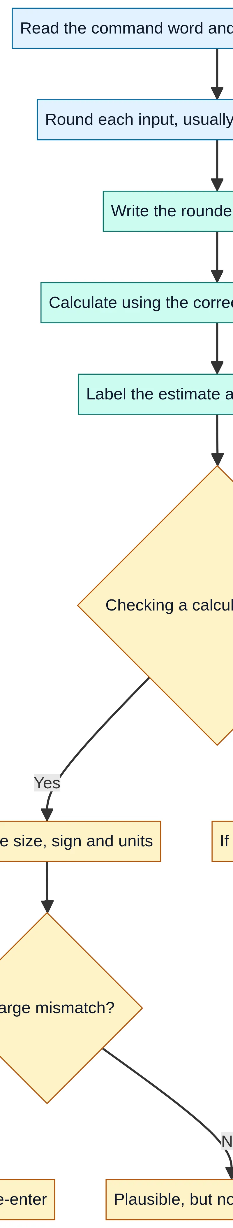Round the inputs, write the calculation, evaluate, and check size, sign and units.