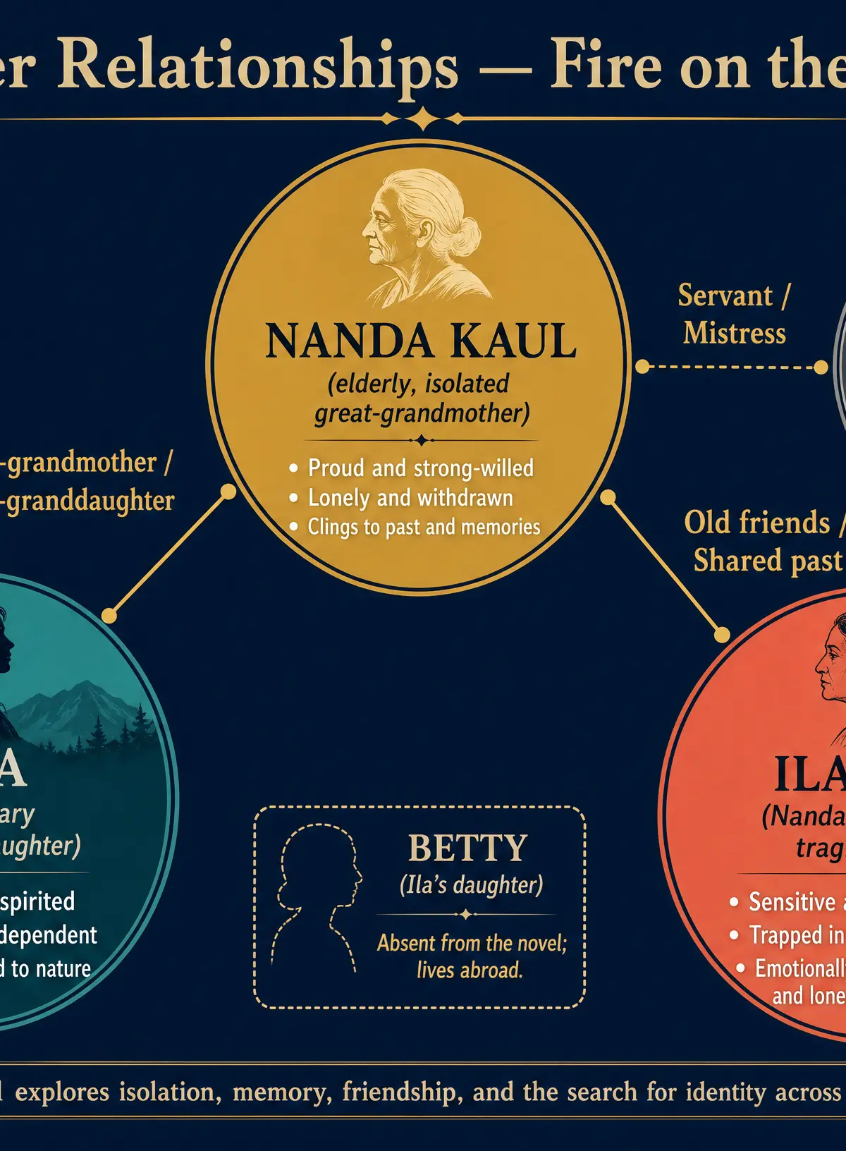 Character Relationships in Fire on the Mountain