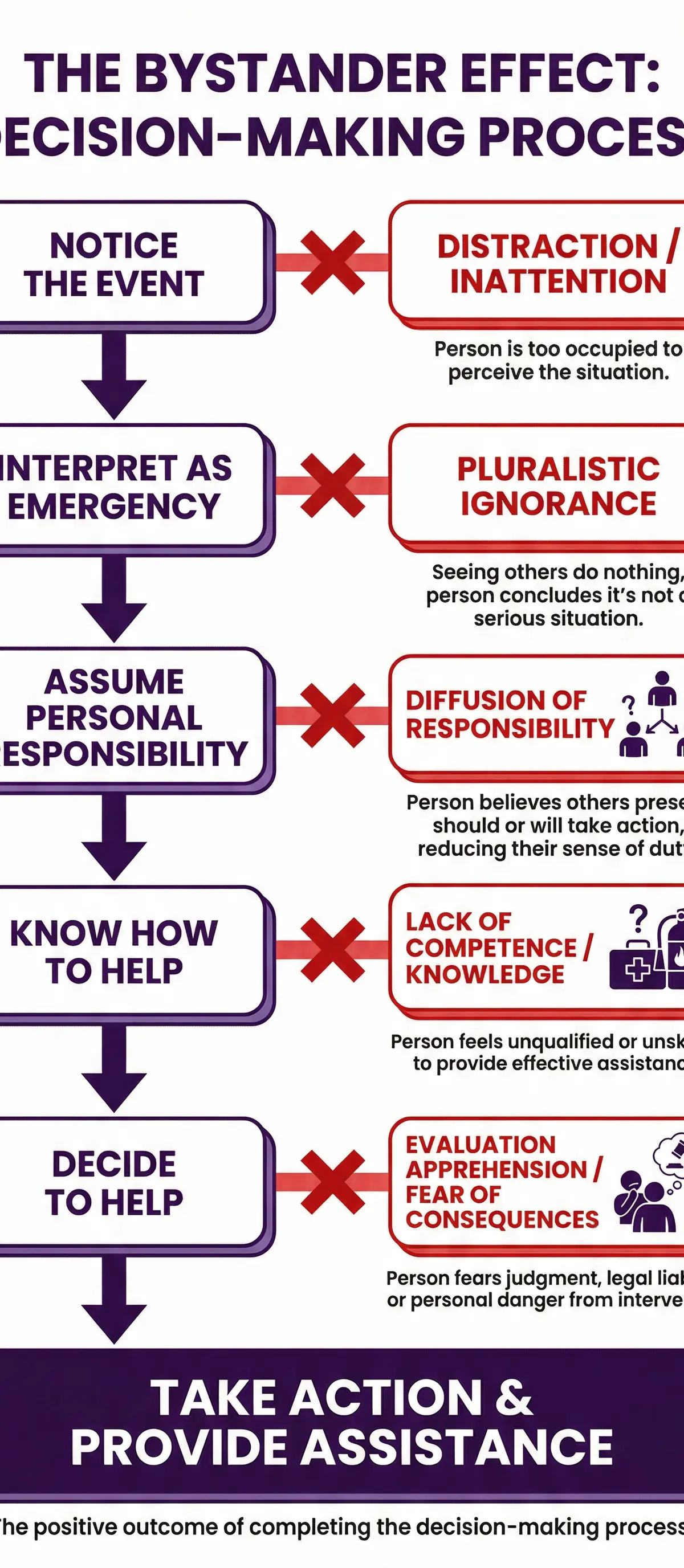 Pro- and Anti-Social Behaviour – Psychology – GCSE