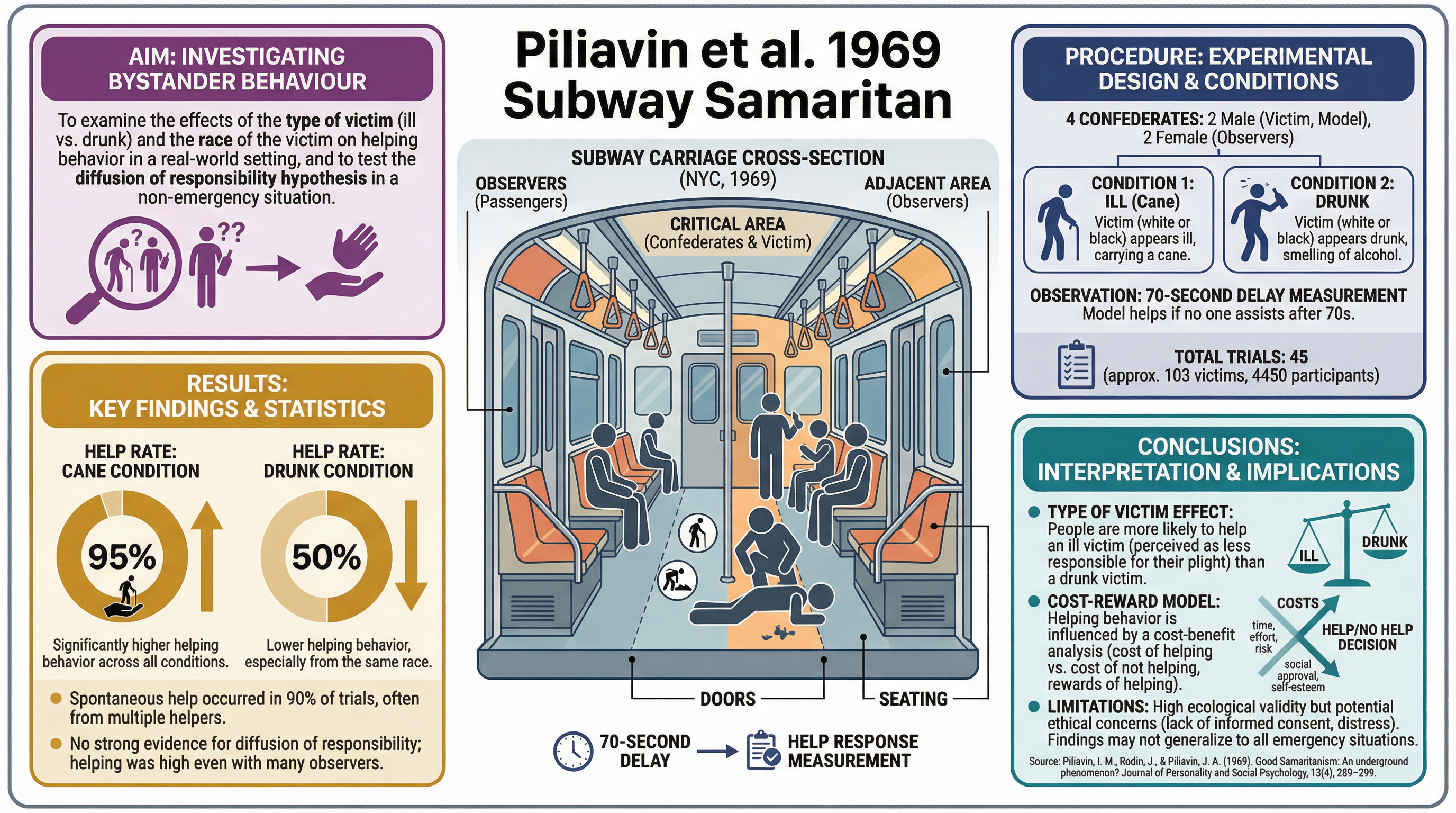 Pro- and Anti-Social Behaviour – Psychology – GCSE