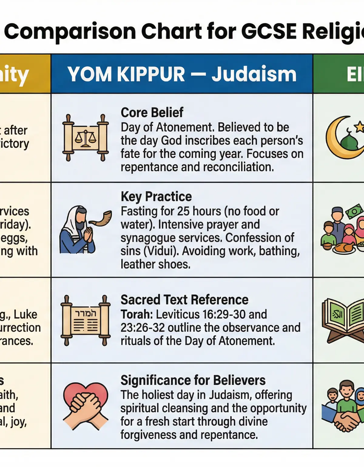 Comparison of Abrahamic Festivals