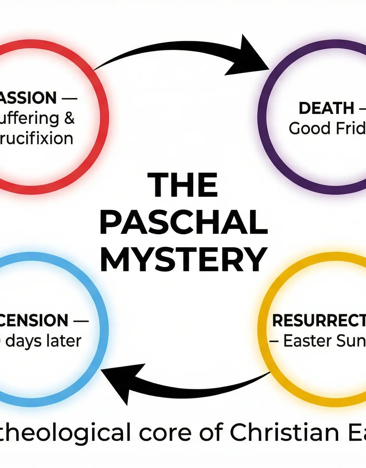 The Cycle of the Paschal Mystery