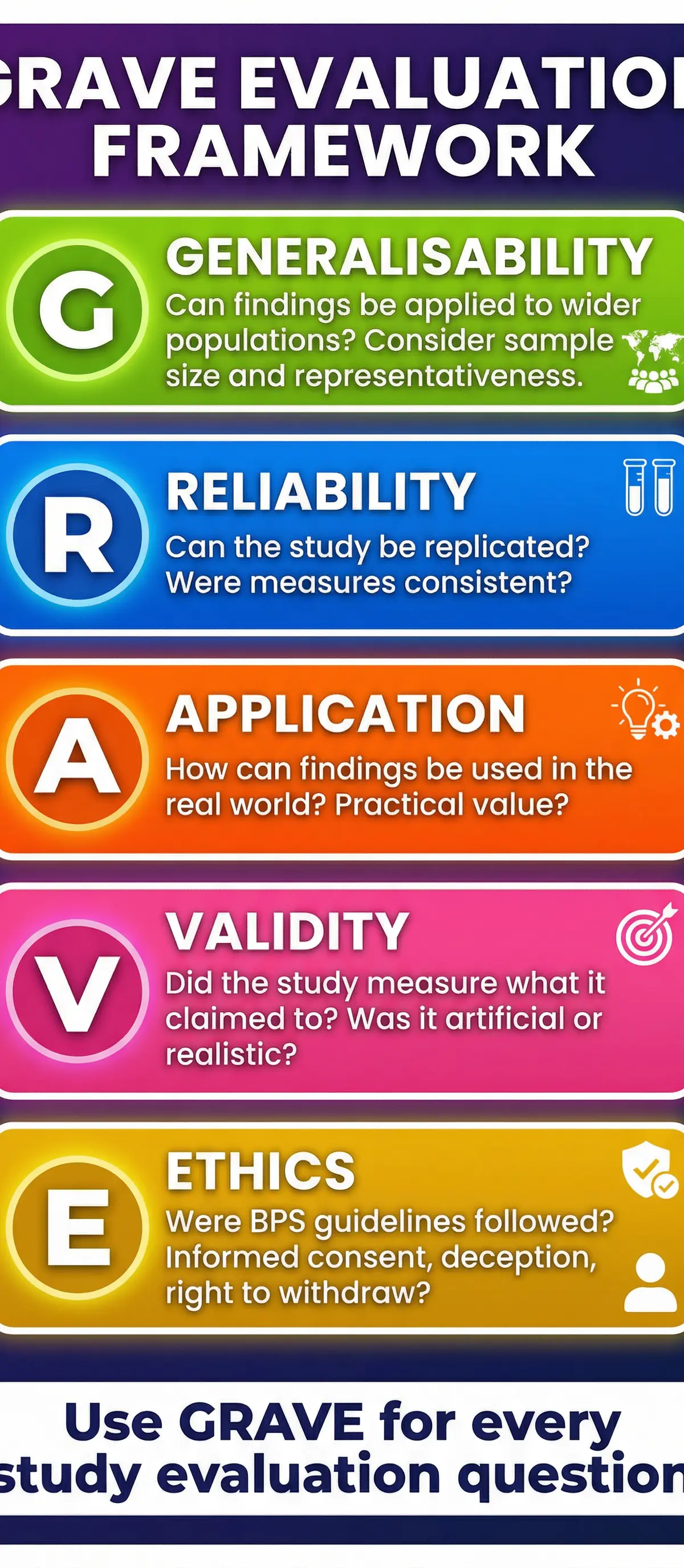 The GRAVE Evaluation Framework — use for every study evaluation question