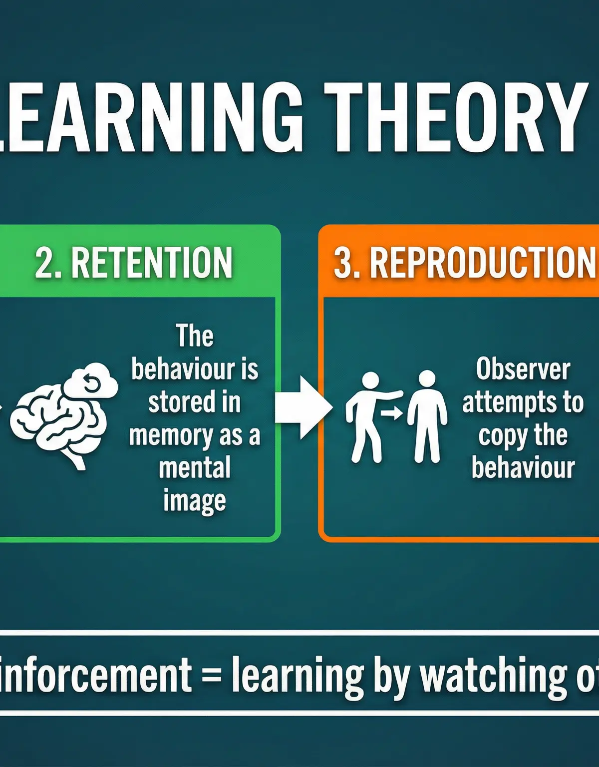 Social Learning Theory — the ARRM stages applied to criminal behaviour