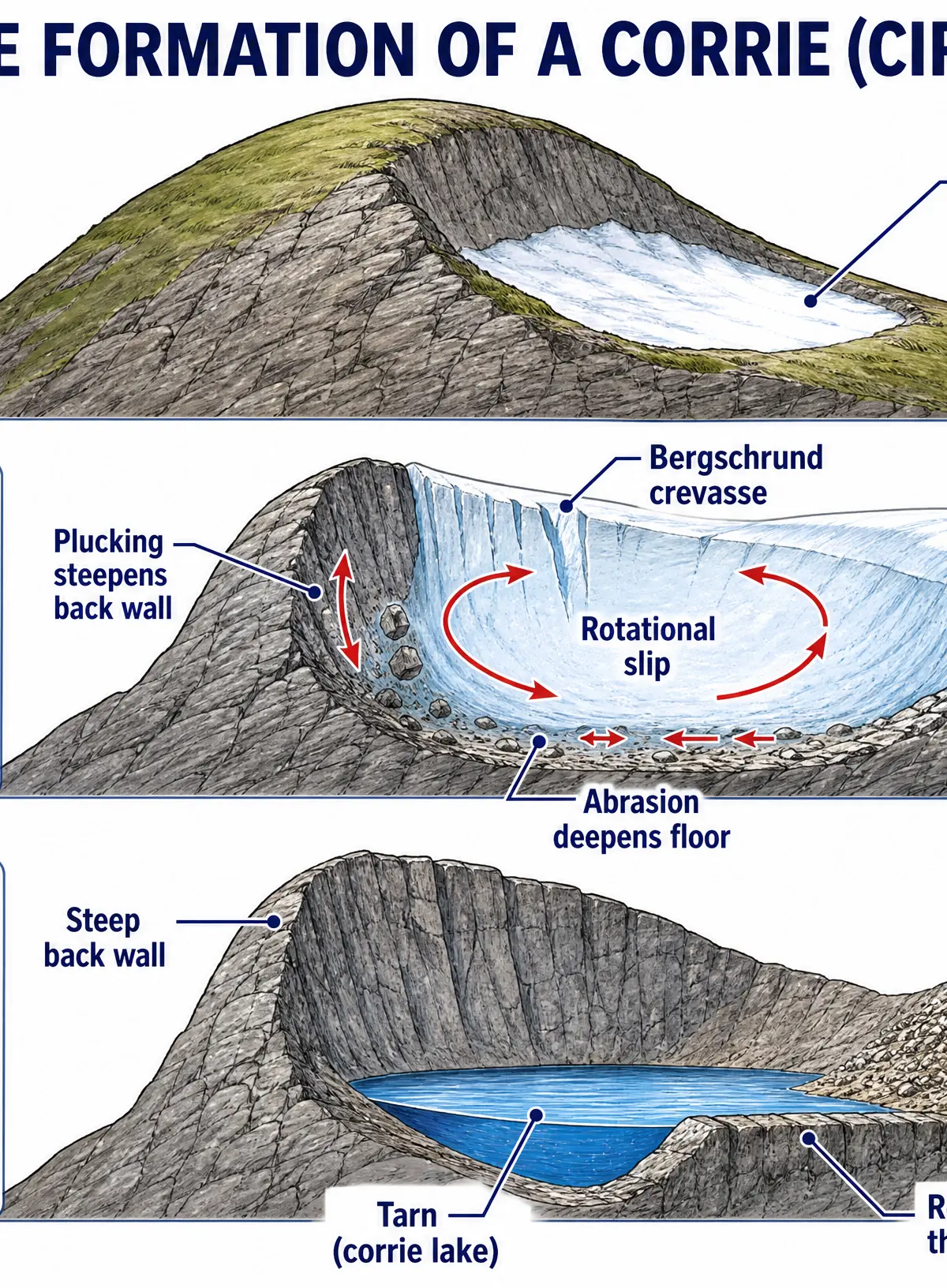 The formation of a corrie (cirque).
