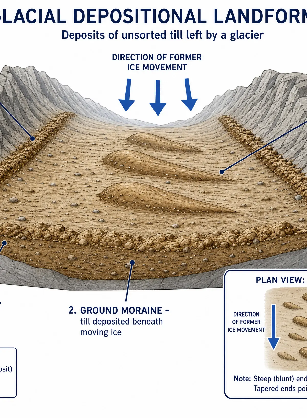 Glacial depositional landforms.