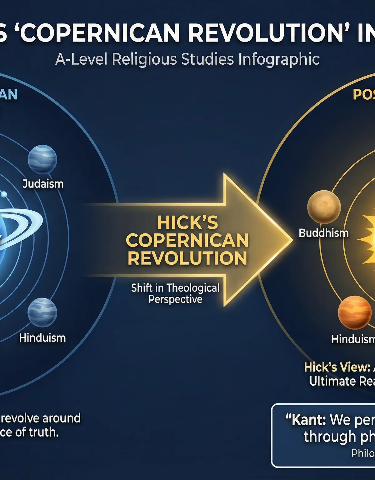 John Hick's 'Copernican Revolution'