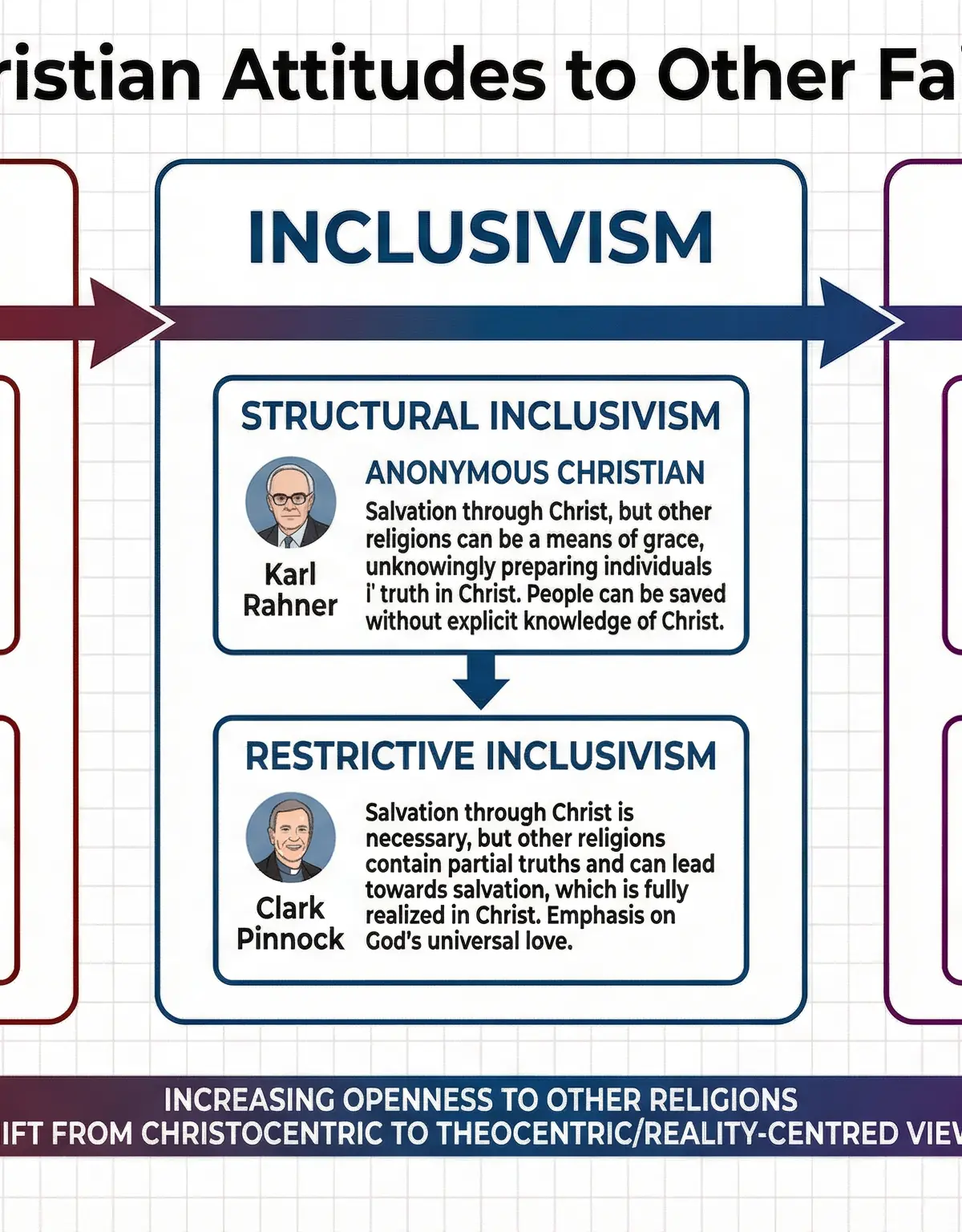 The Tripartite Typology of Christian Attitudes to Other Faiths