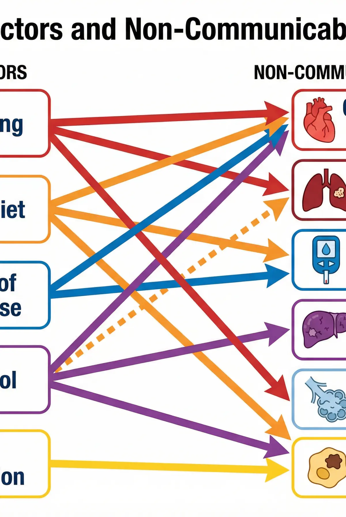 How lifestyle factors interact to cause non-communicable diseases