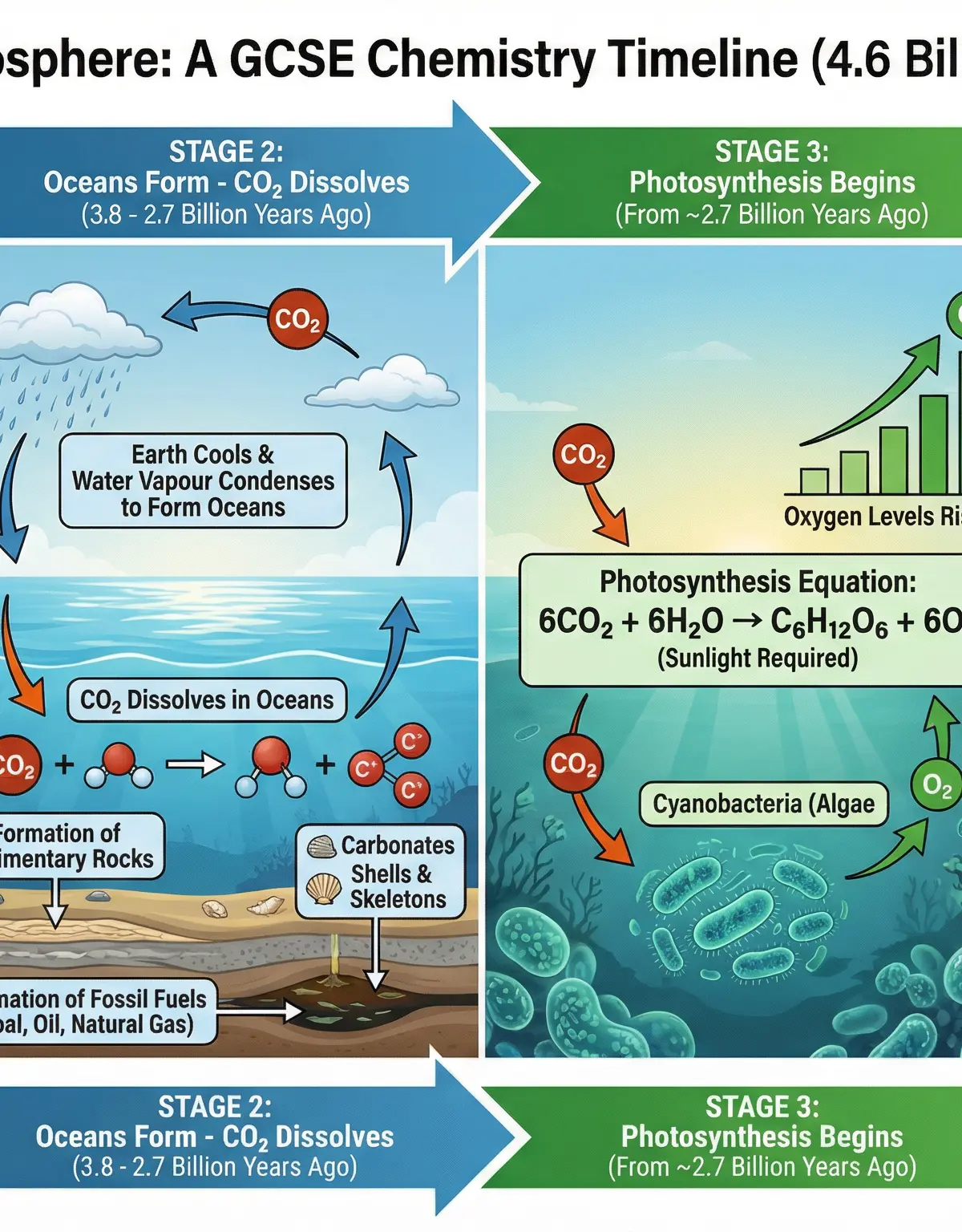 Timeline of Earth's Atmospheric Evolution