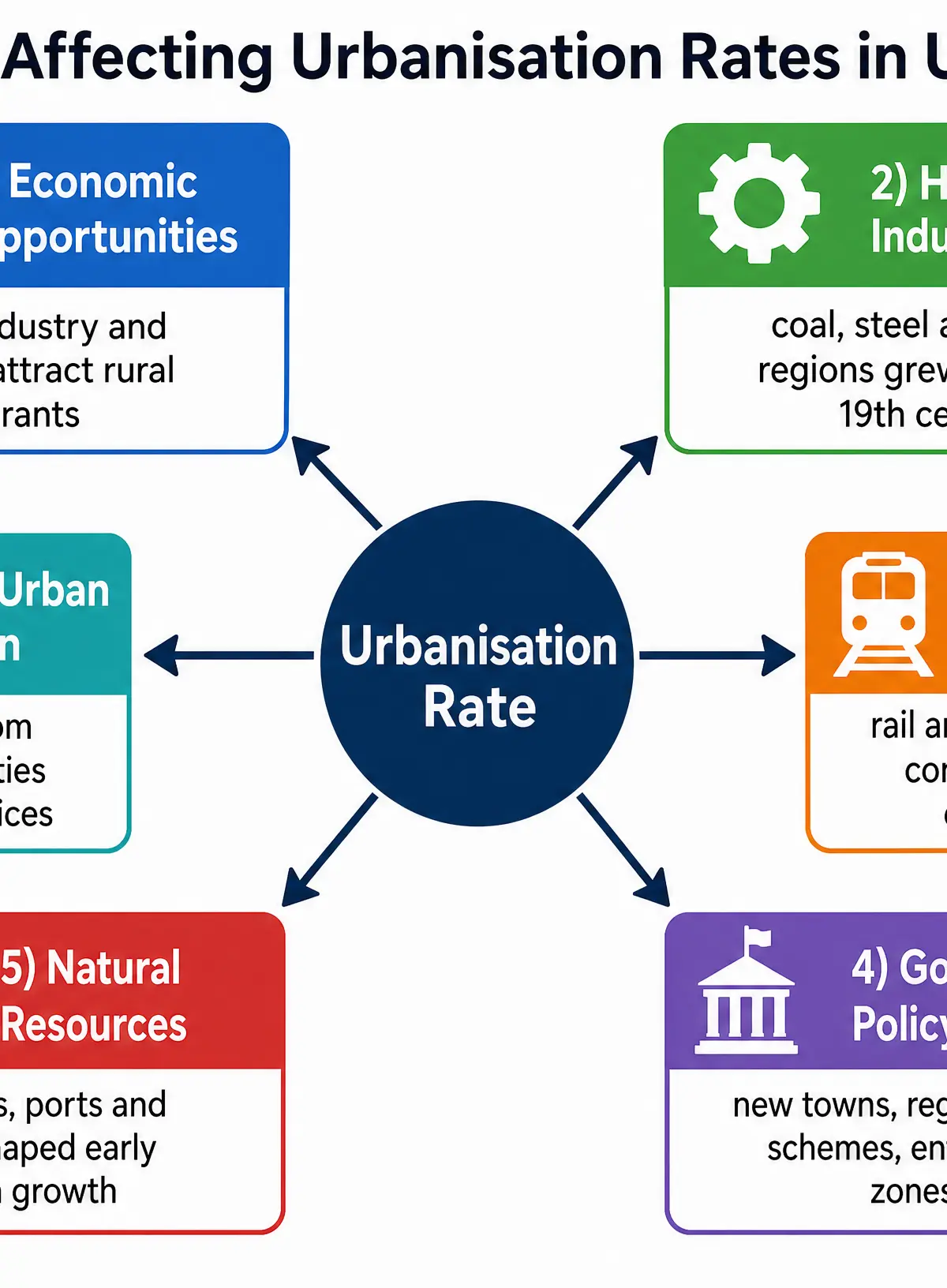 Factors Affecting Urbanisation Rates