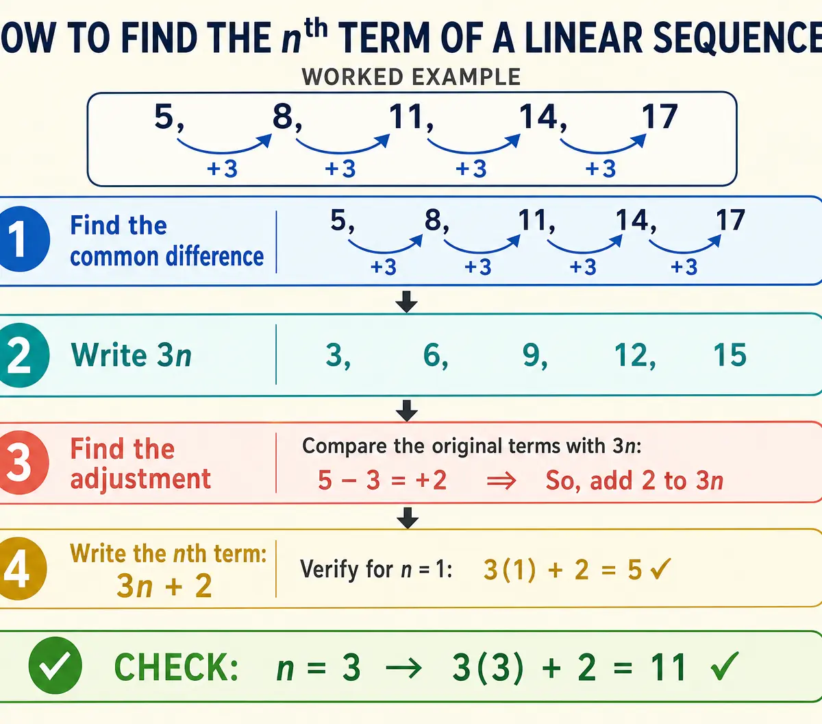 How to find the nth term of a linear sequence