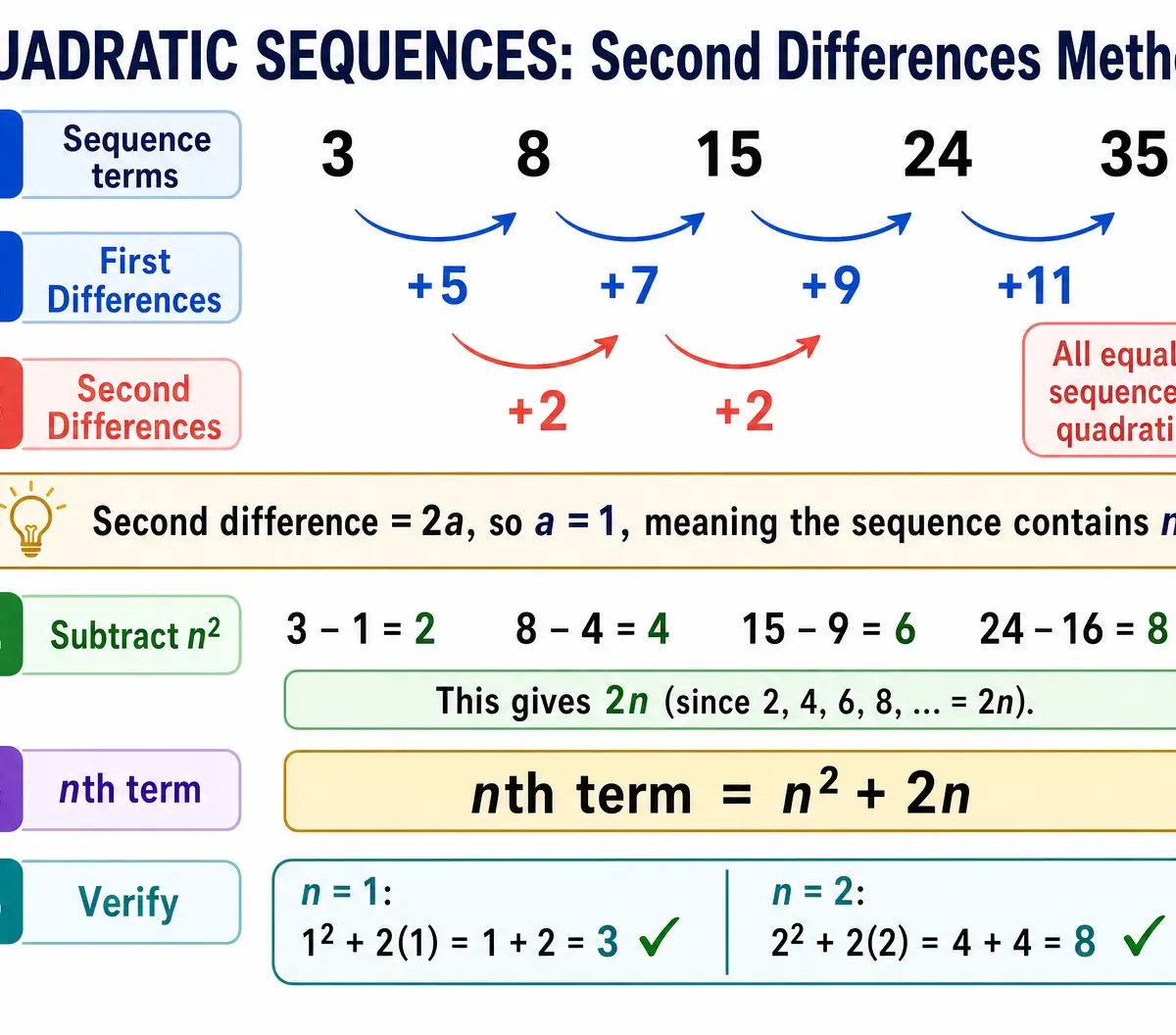 Quadratic Sequences: Second Differences Method