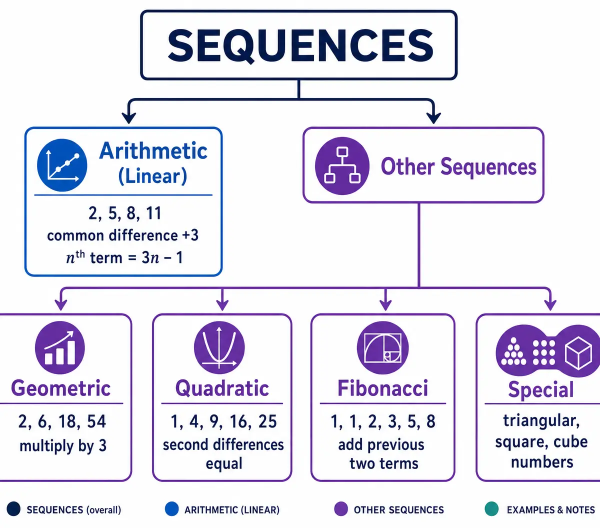 Types of Mathematical Sequences