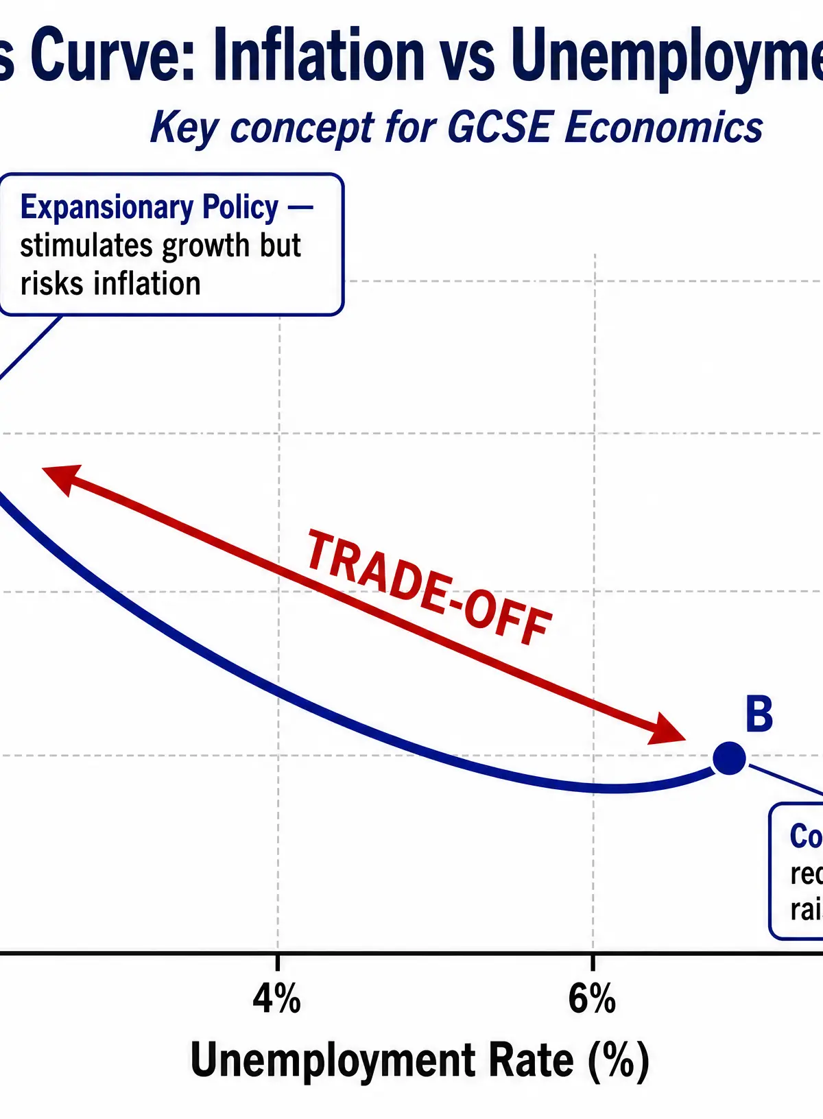 The Phillips Curve Trade-Off
