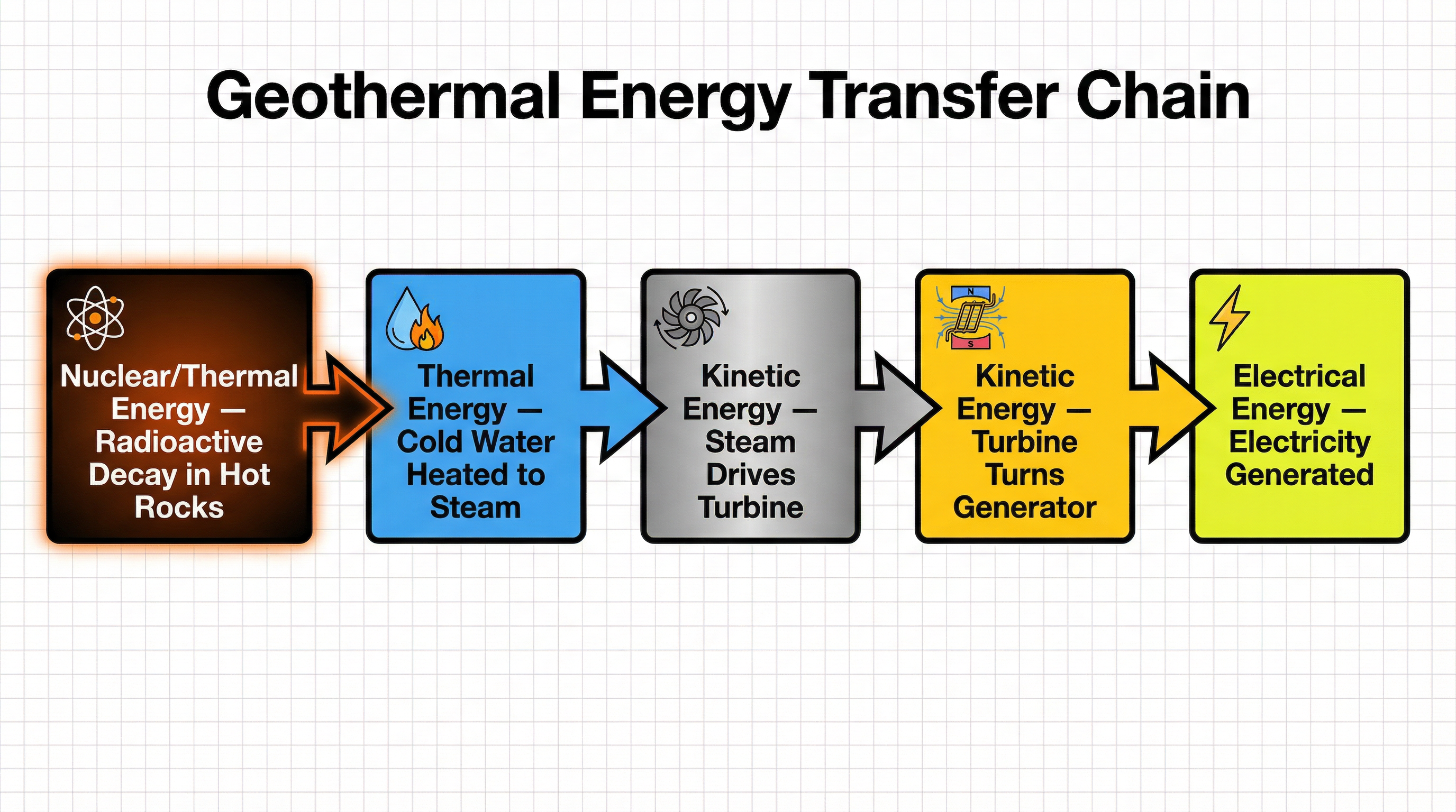 The sequence of energy transfers in geothermal electricity generation.