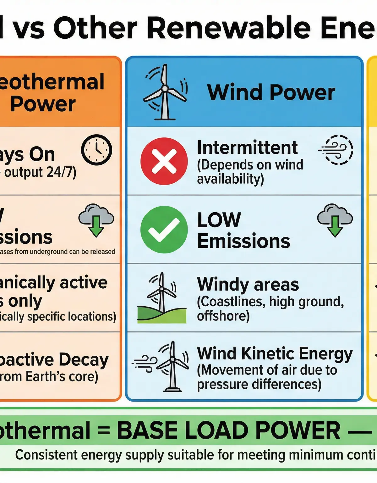 A comparison of the key features of geothermal, wind, and solar power.