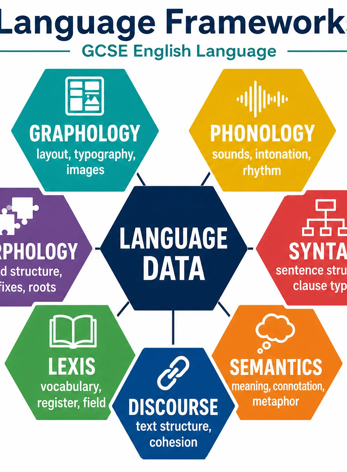The Seven Language Frameworks