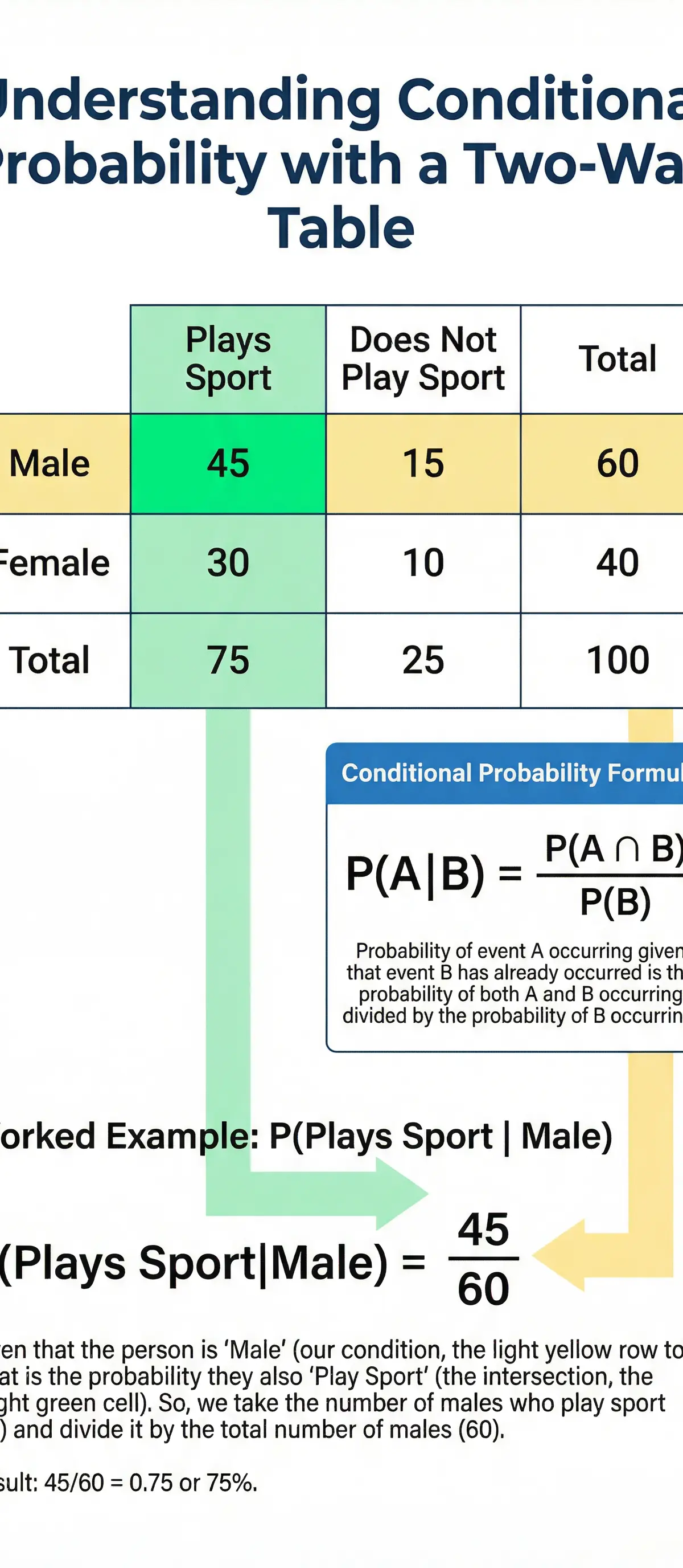 Visual guide to calculating conditional probability, P(A|B), from a frequency table.