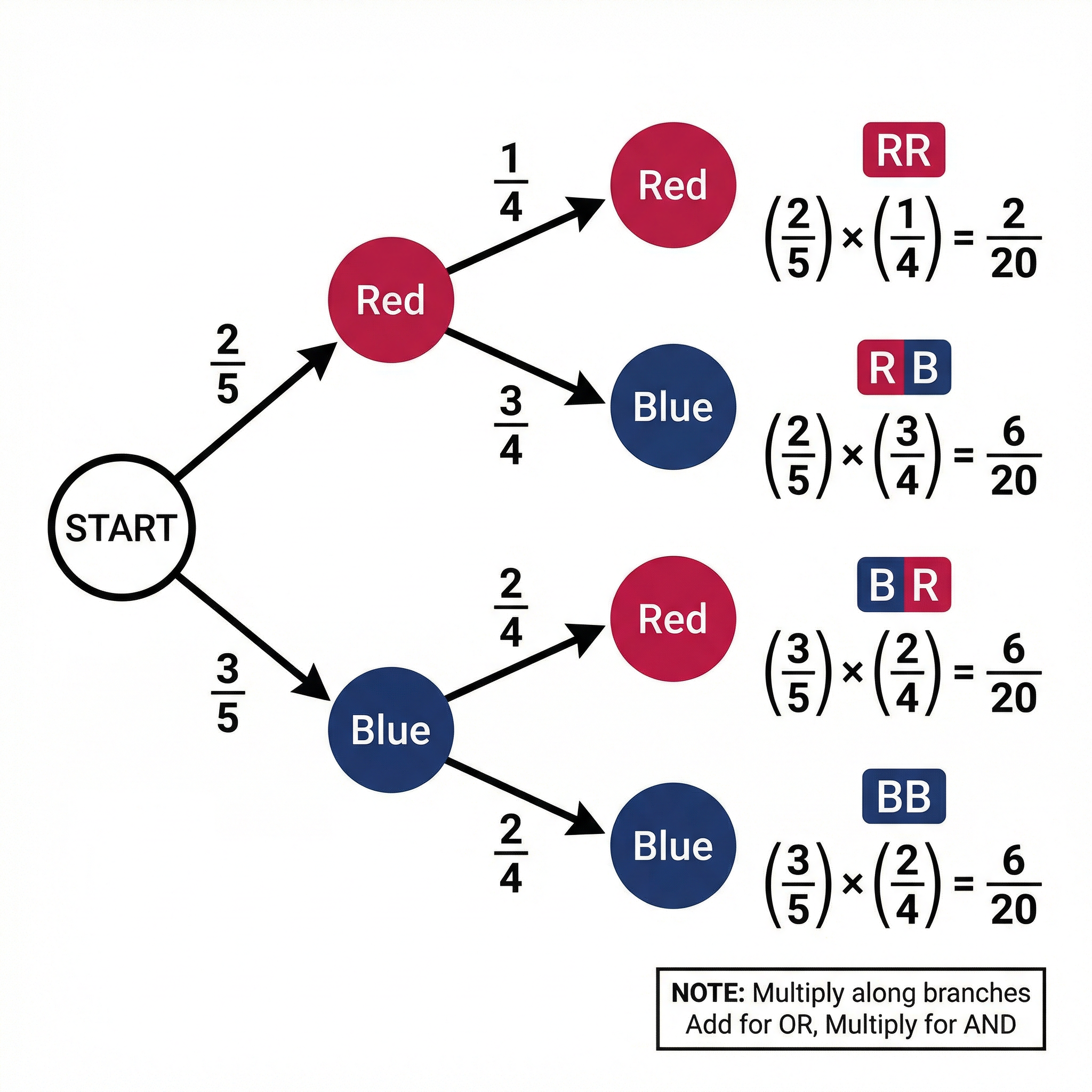 Worked example of a probability tree diagram showing the AND (multiply) and OR (add) rules.
