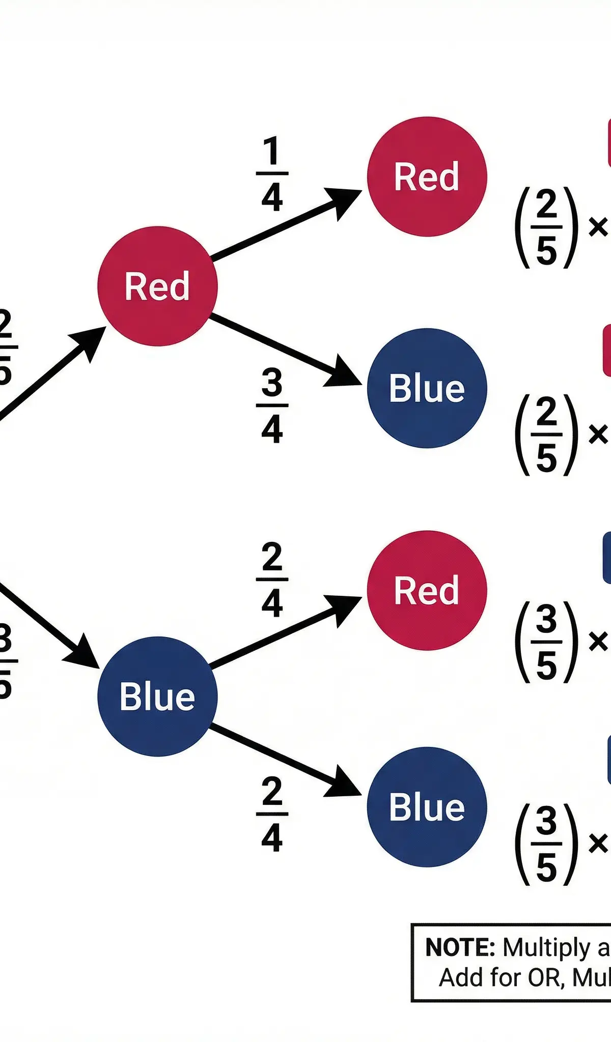 Worked example of a probability tree diagram showing the AND (multiply) and OR (add) rules.