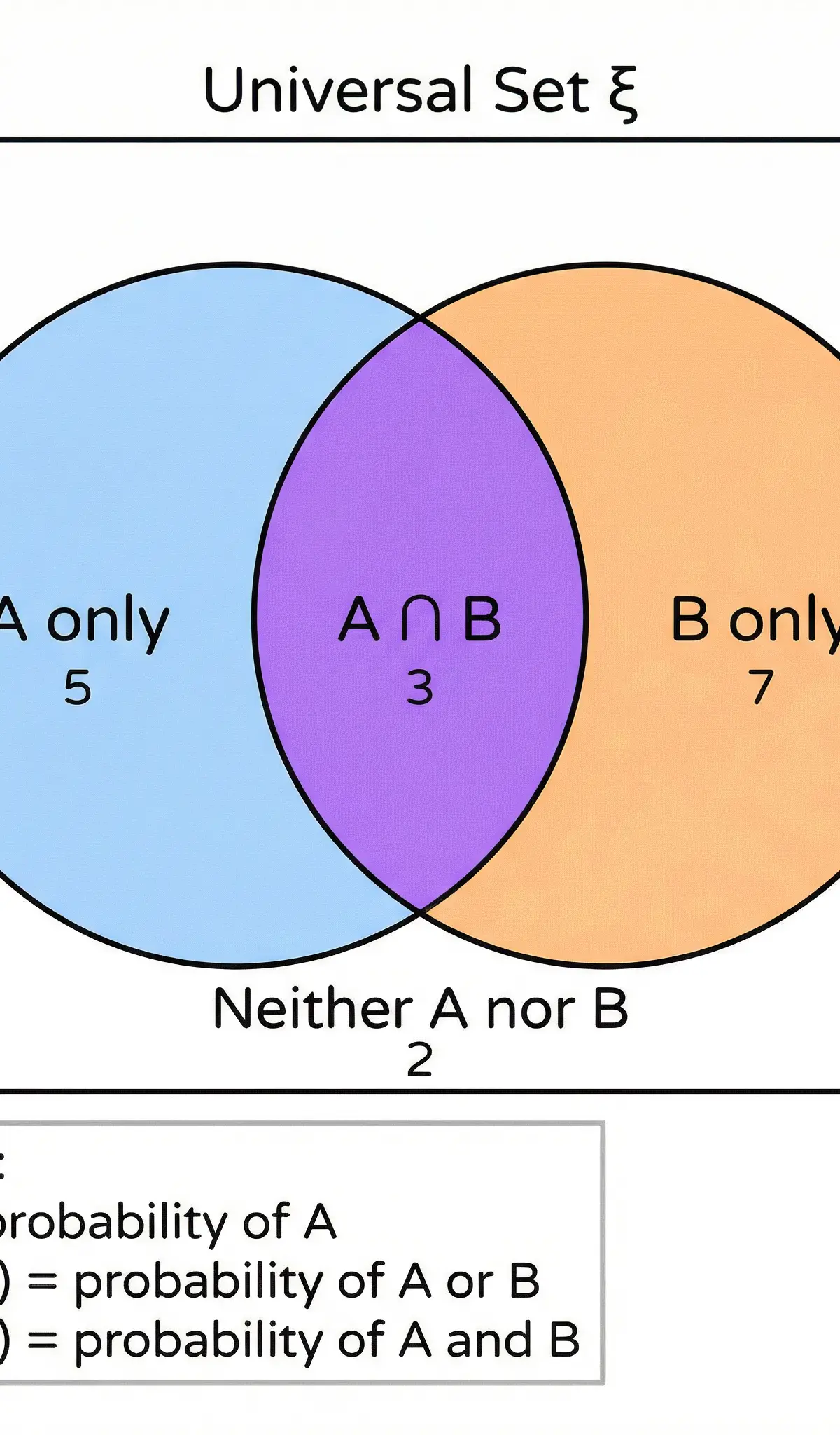 Venn Diagram showing the Universal Set, Intersection, Union, and 'Only' regions with sample data.