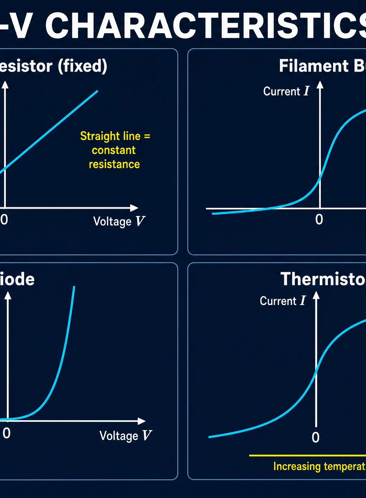 I-V Characteristics of Common Components