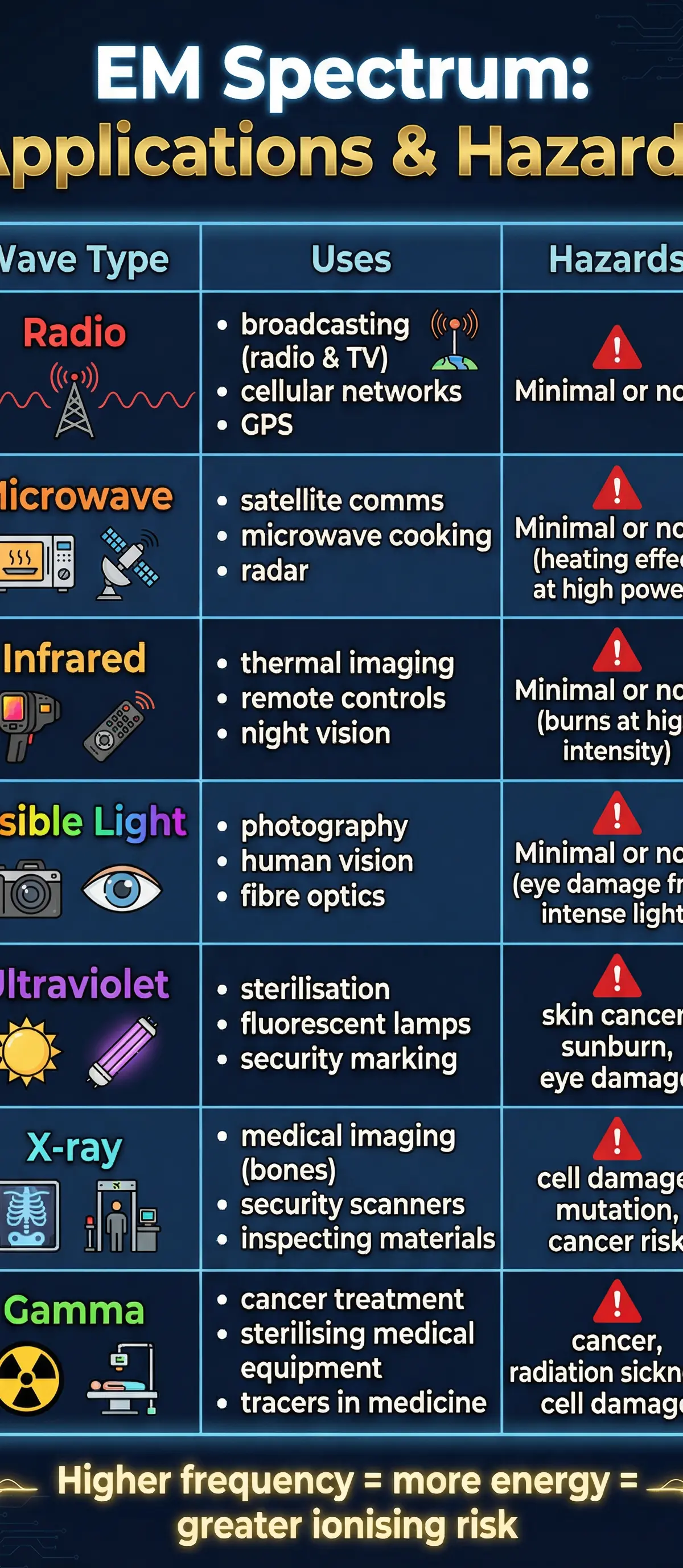 A summary of the applications and hazards of each type of electromagnetic wave.