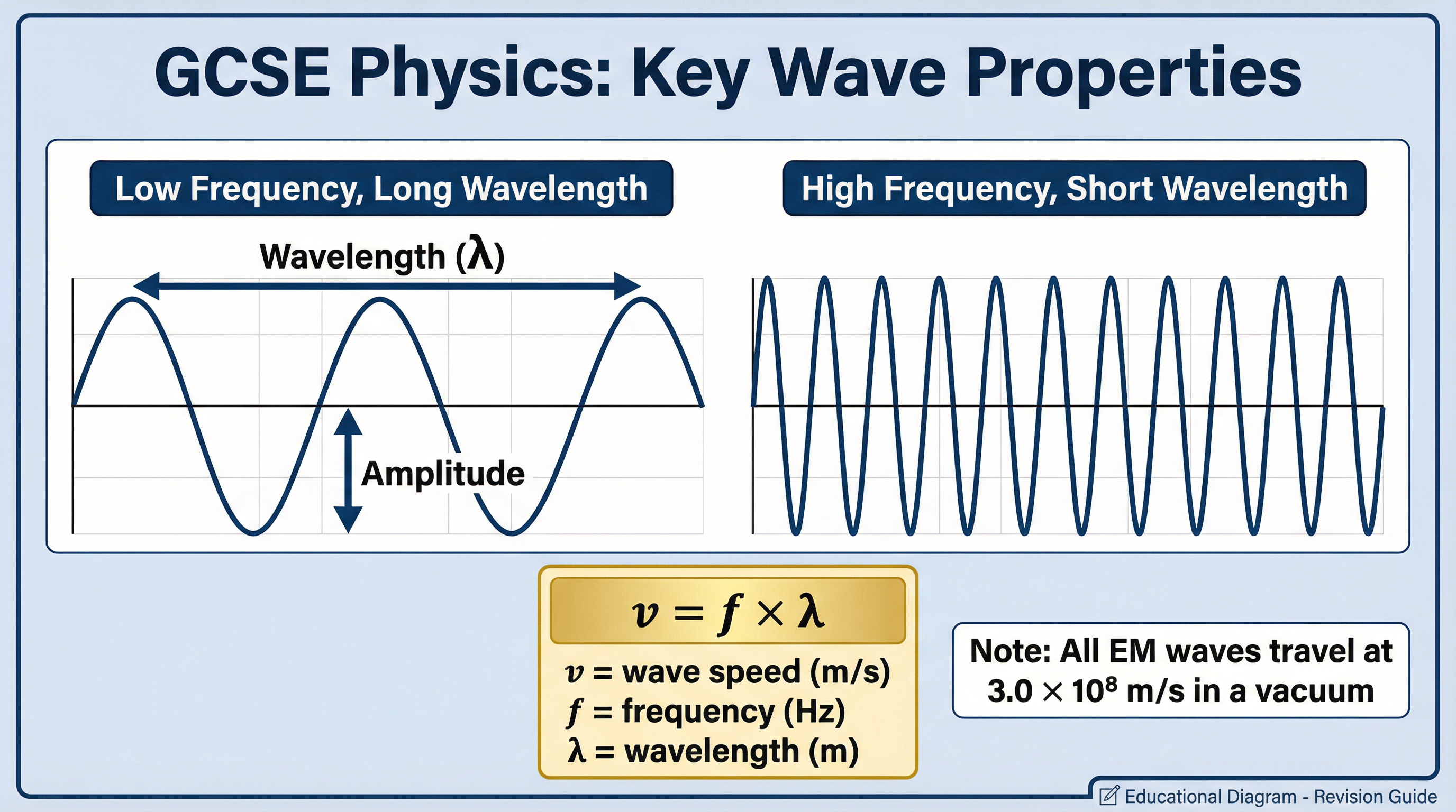 Key wave properties and the fundamental wave equation, v = f × λ.