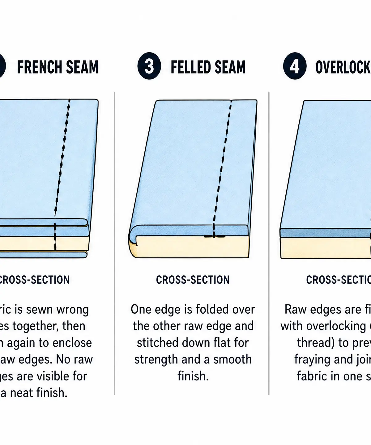 Cross-section comparison of common textile seams