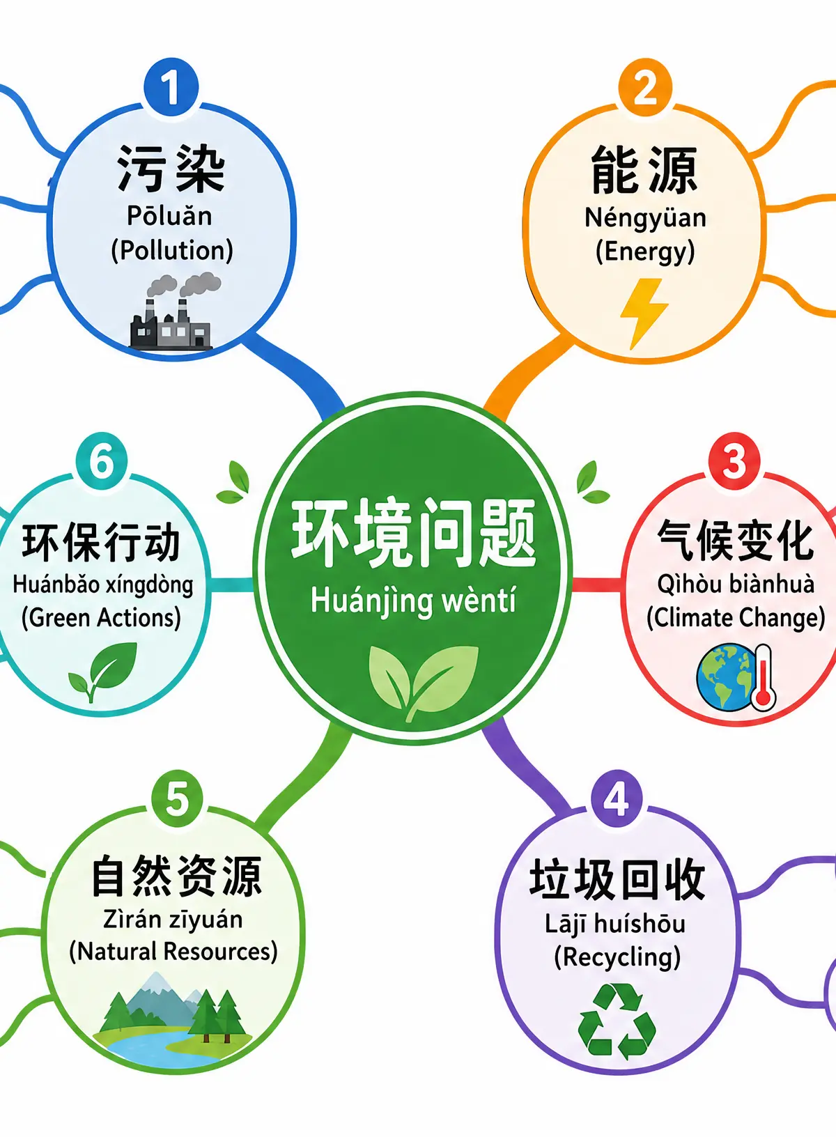 Vocabulary mind map for Environmental issues