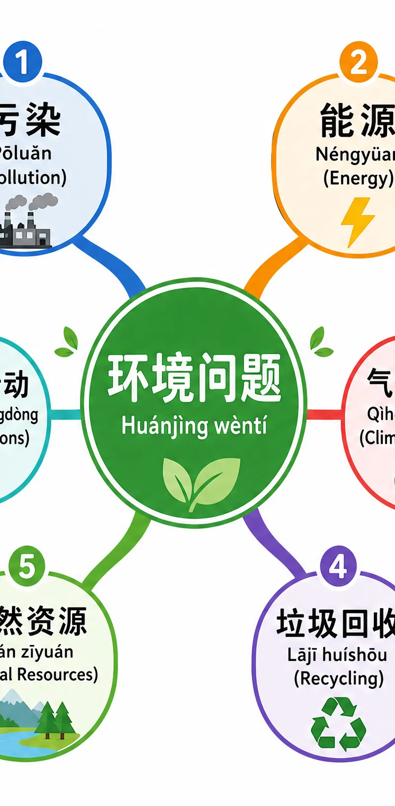 Vocabulary mind map for Environmental issues