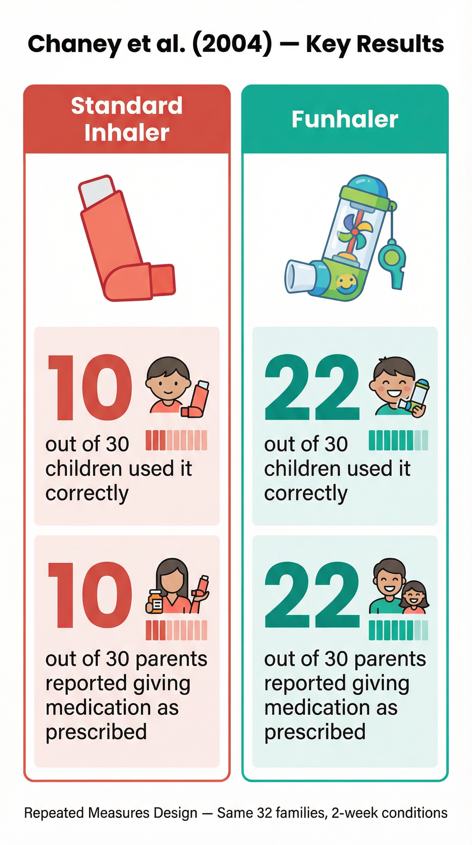 Key results: Funhaler vs. Standard Inhaler.