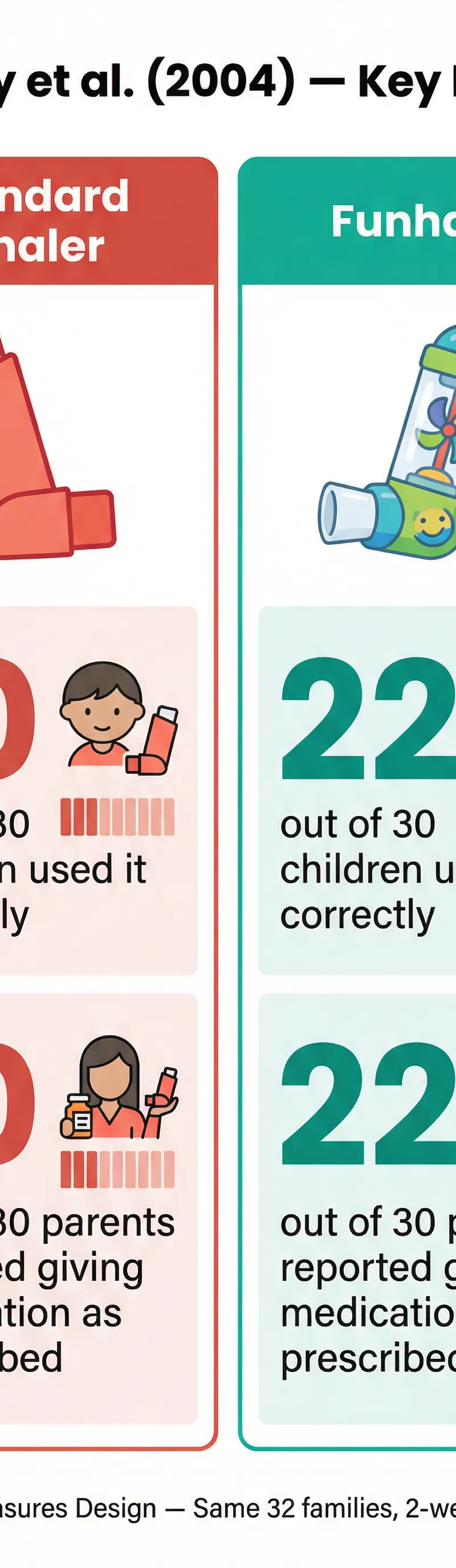 Key results: Funhaler vs. Standard Inhaler.