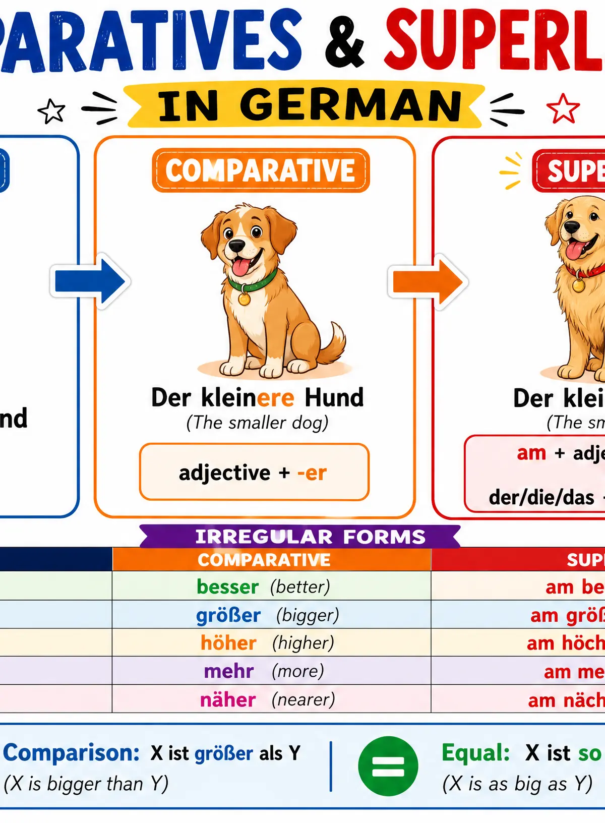 Visual guide to Comparatives and Superlatives