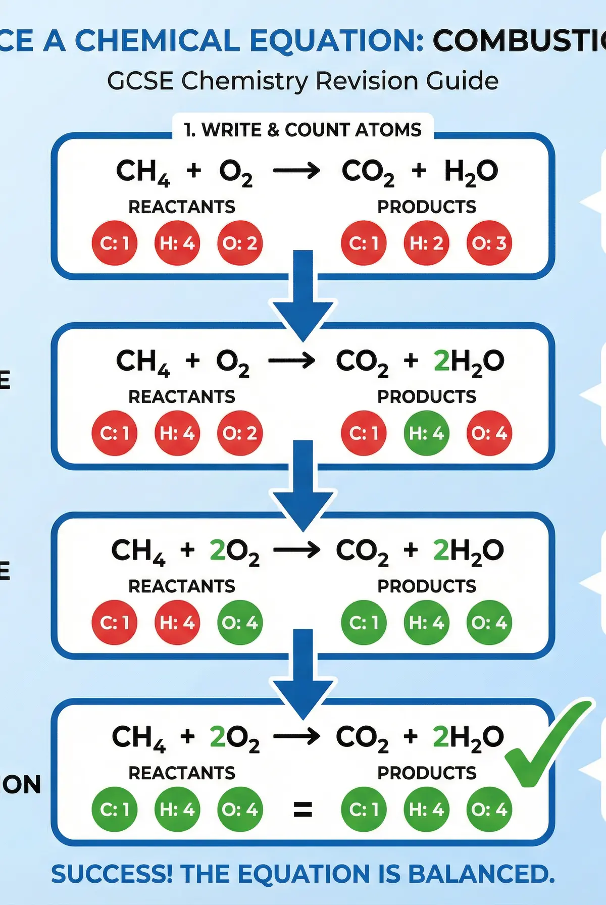 Step-by-step guide to balancing equations