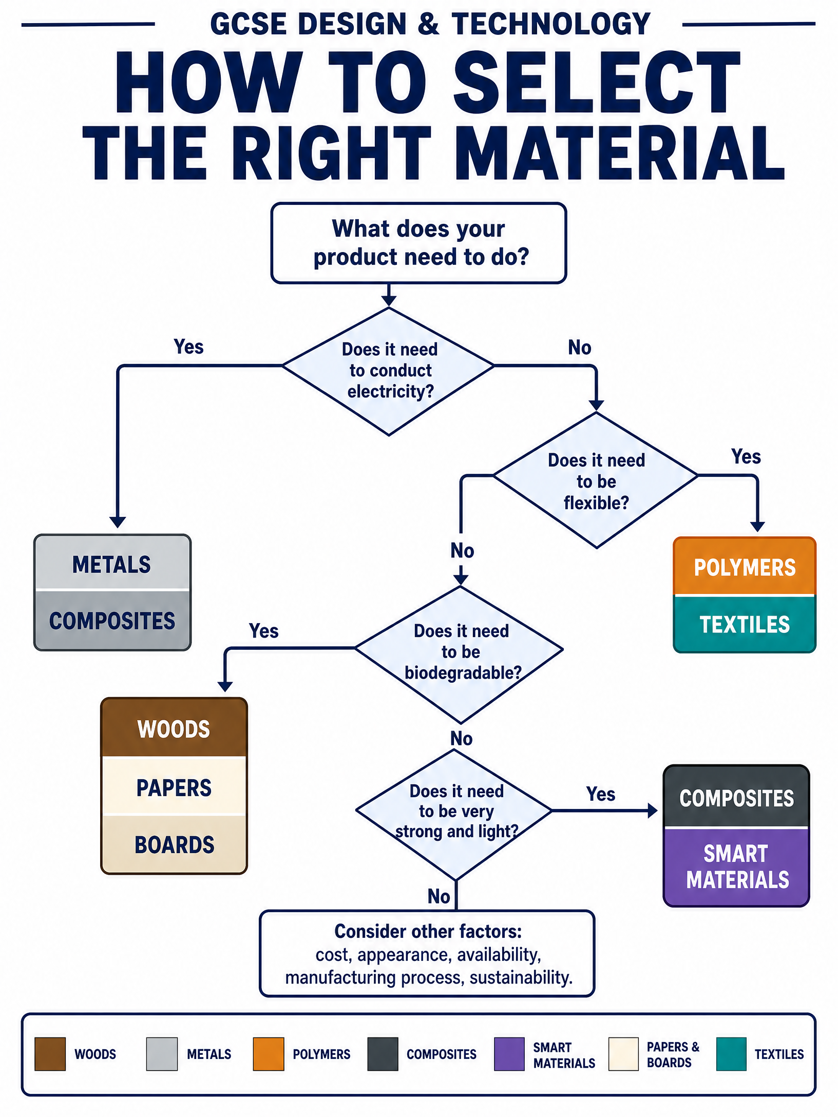 How to Select the Right Material