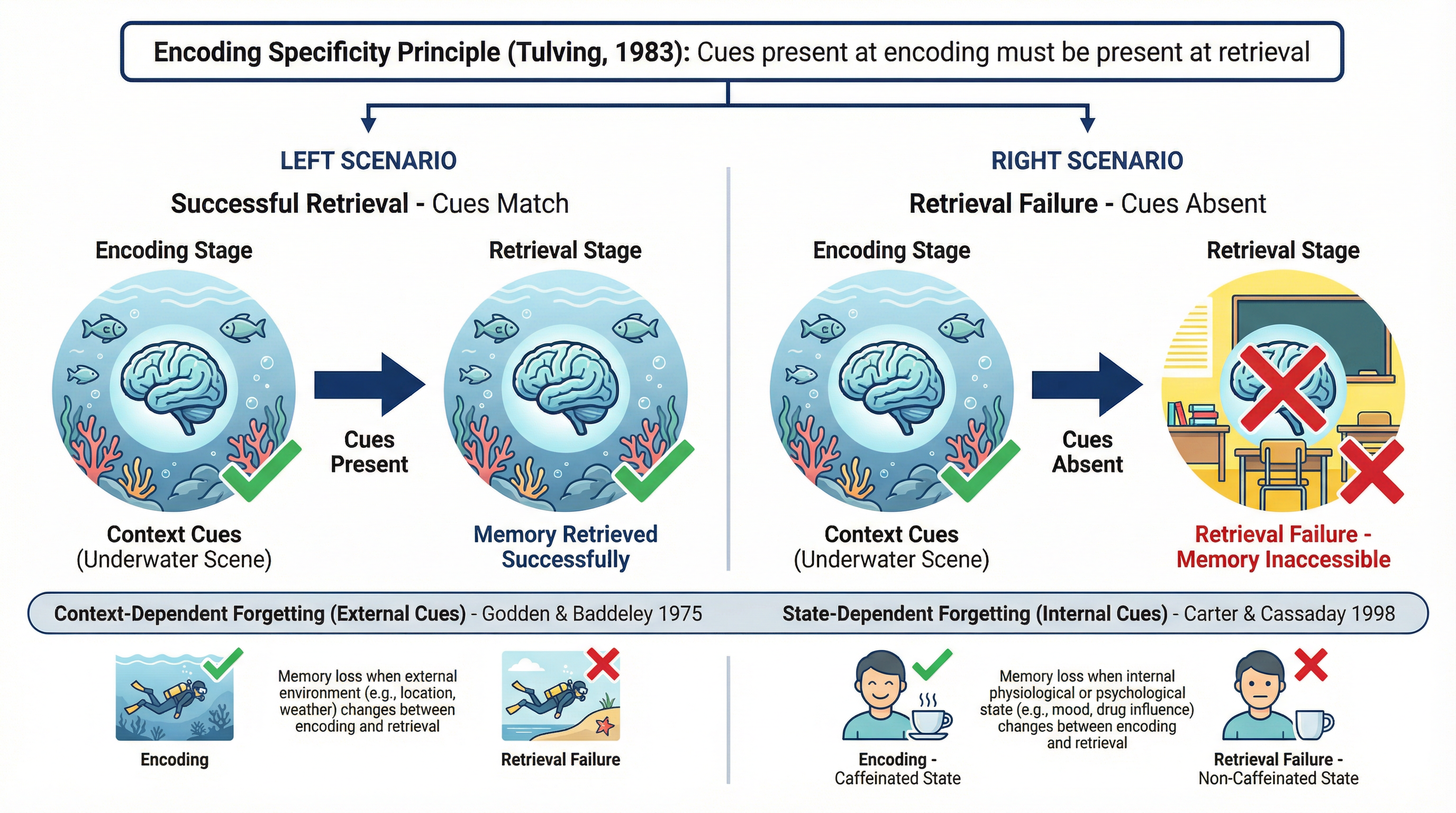 Retrieval Failure Theory: Encoding Specificity Principle and its two sub-types