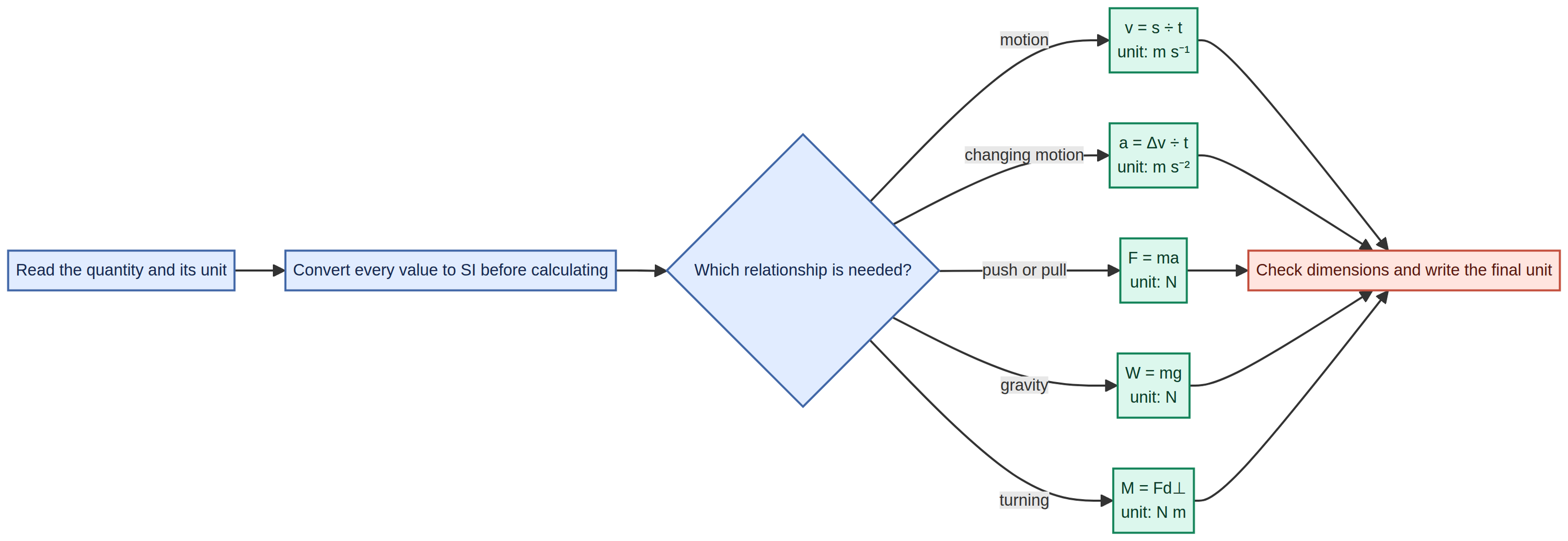 Select the relationship, calculate in SI, then check the final unit.