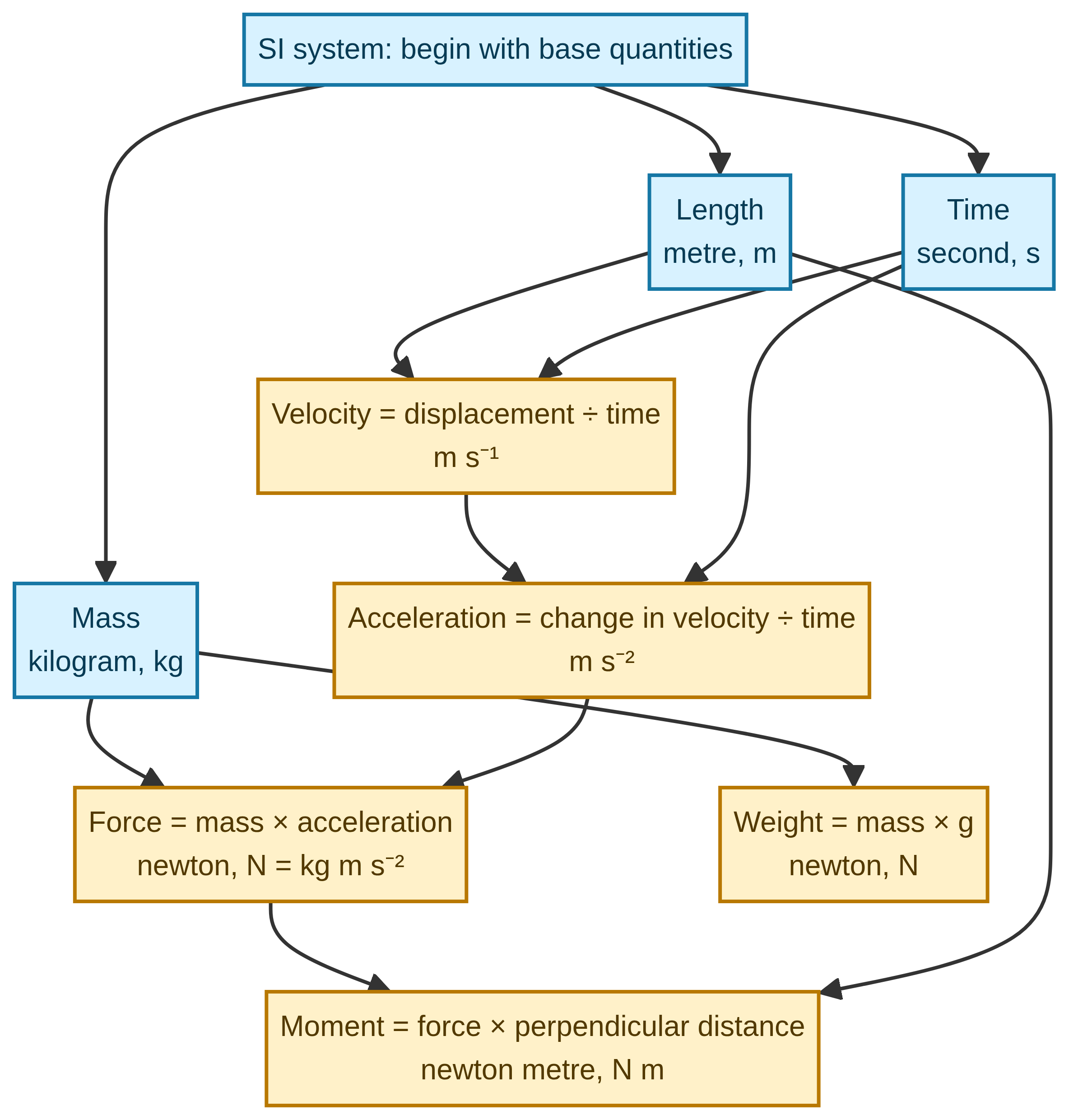 From metres, seconds and kilograms to velocity, acceleration, force, weight and moment.